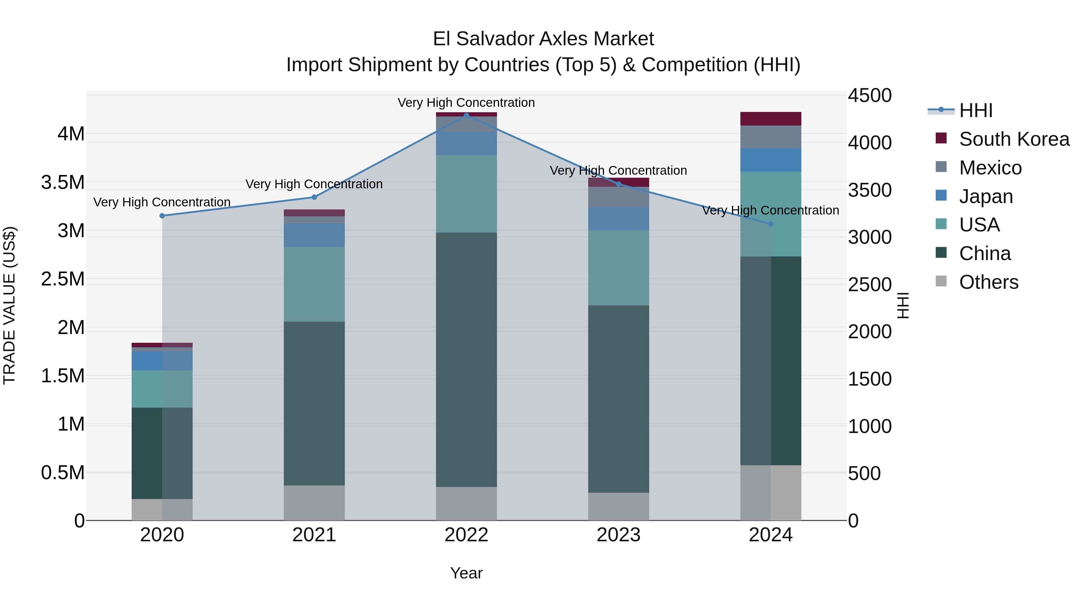 El Salvador Axles Market Top 5 Importing Countries and Market Competition (HHI) Analysis