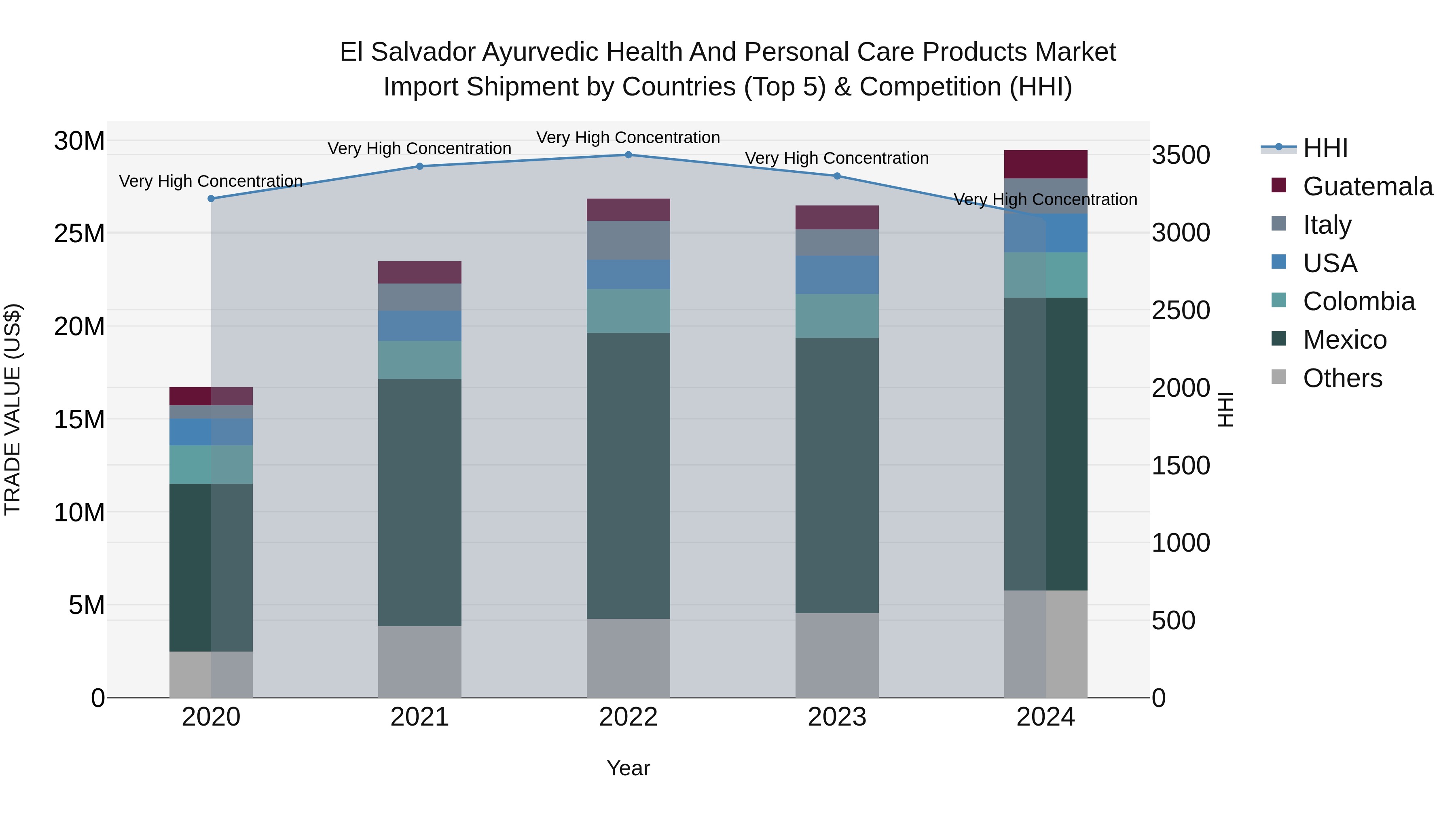 El Salvador Ayurvedic Health And Personal Care Products Market Top 5 Importing Countries and Market Competition (HHI) Analysis