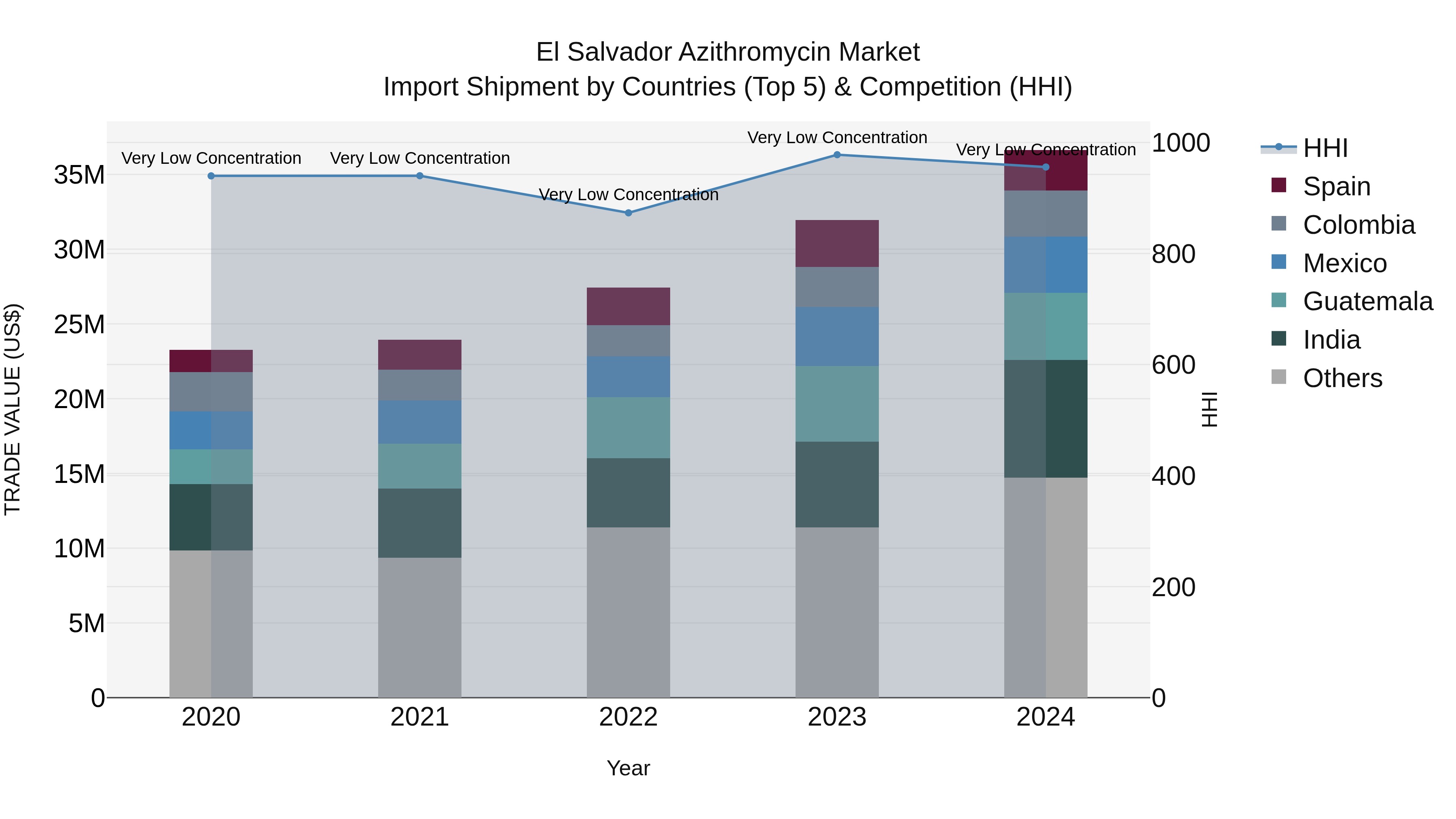 El Salvador Azithromycin Market Top 5 Importing Countries and Market Competition (HHI) Analysis