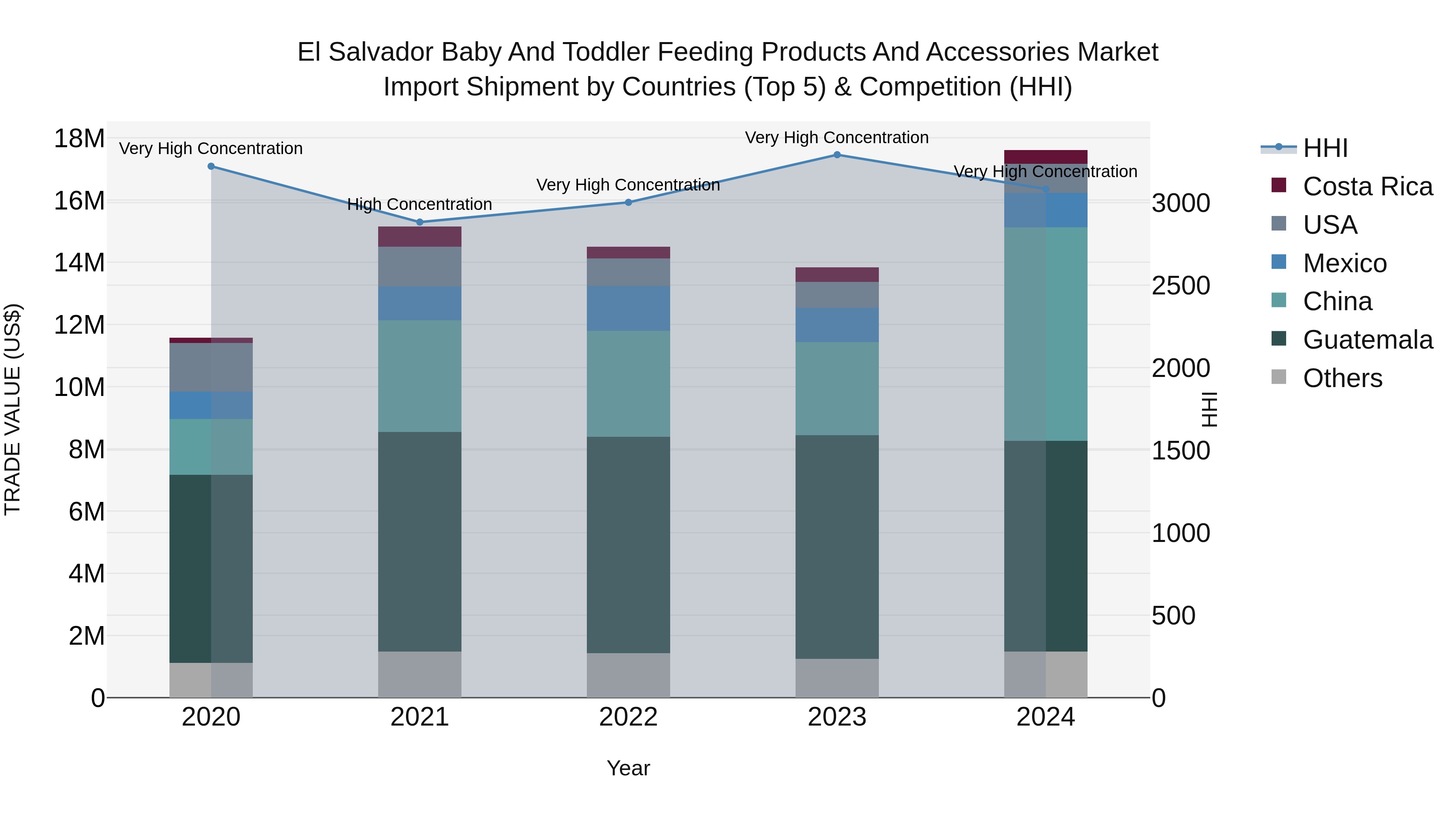 El Salvador Baby And Toddler Feeding Products And Accessories Market Top 5 Importing Countries and Market Competition (HHI) Analysis