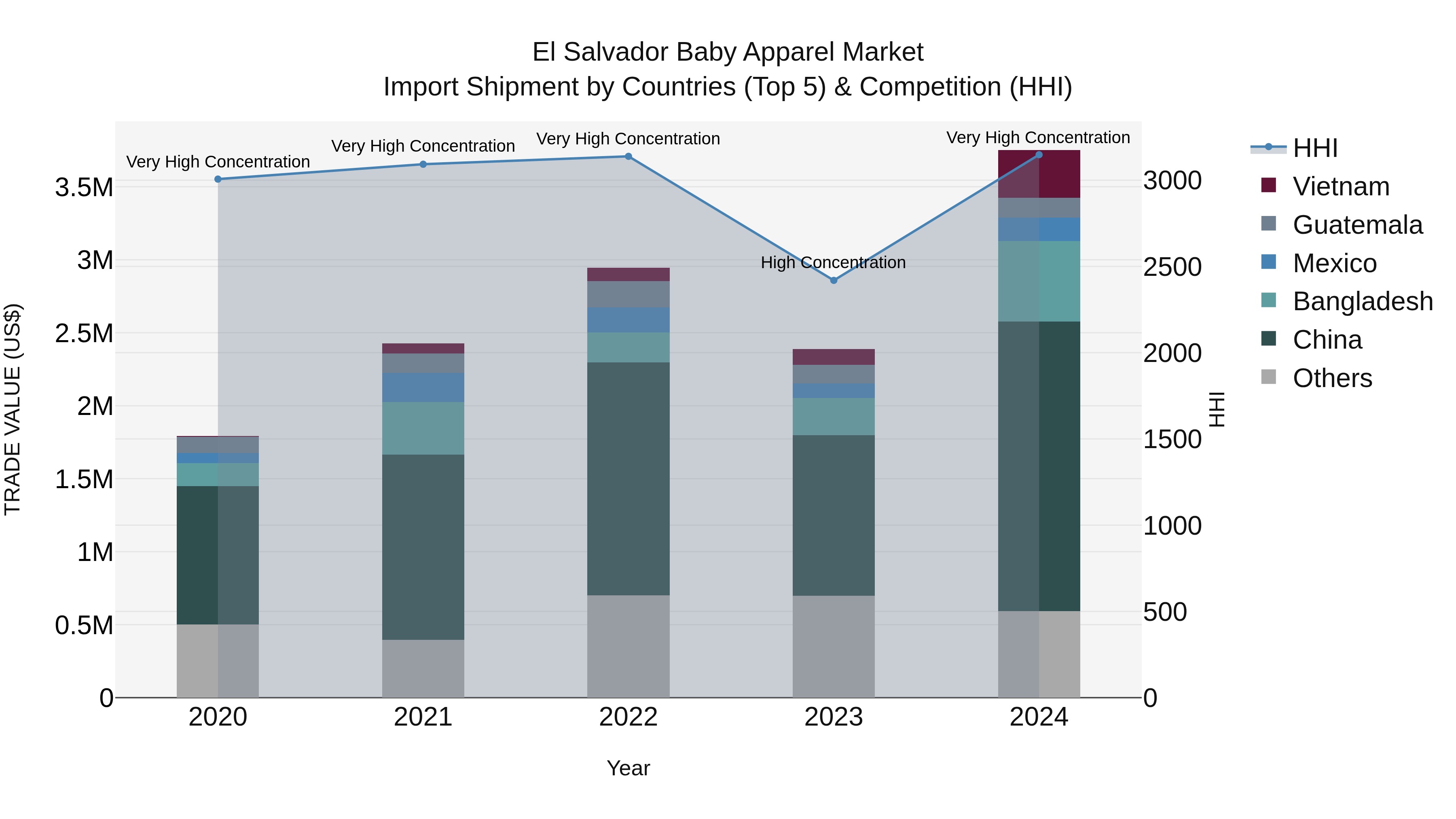El Salvador Baby Apparel Market Top 5 Importing Countries and Market Competition (HHI) Analysis