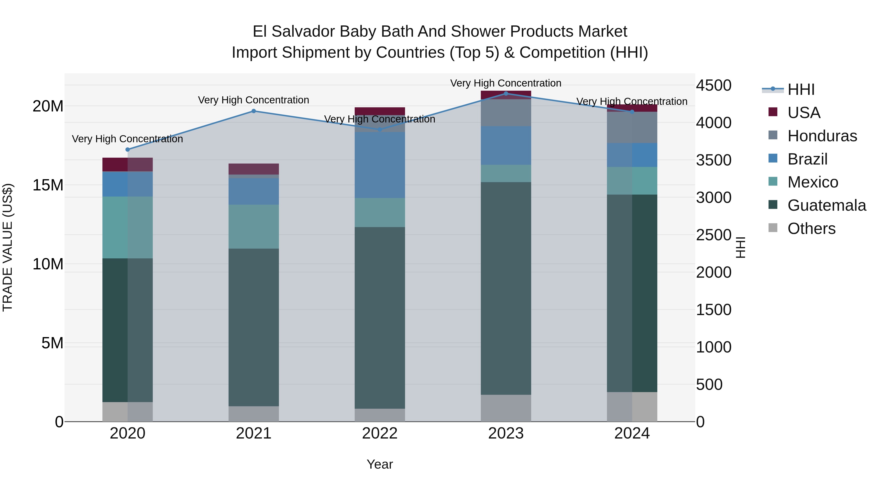 El Salvador Baby Bath And Shower Products Market Top 5 Importing Countries and Market Competition (HHI) Analysis