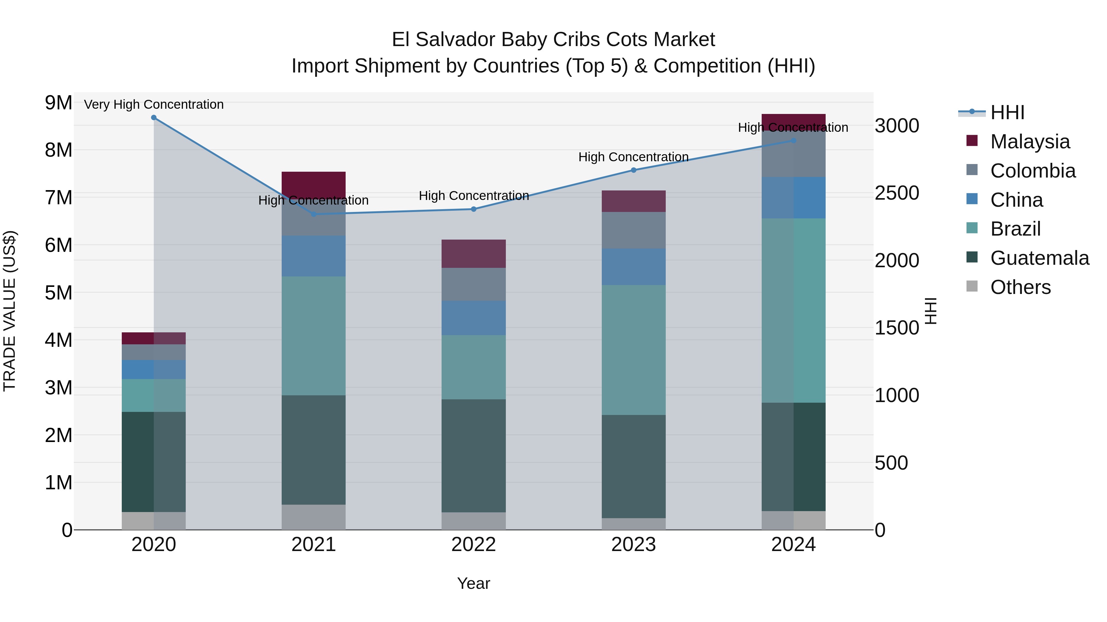 El Salvador Baby Cribs Cots Market Top 5 Importing Countries and Market Competition (HHI) Analysis