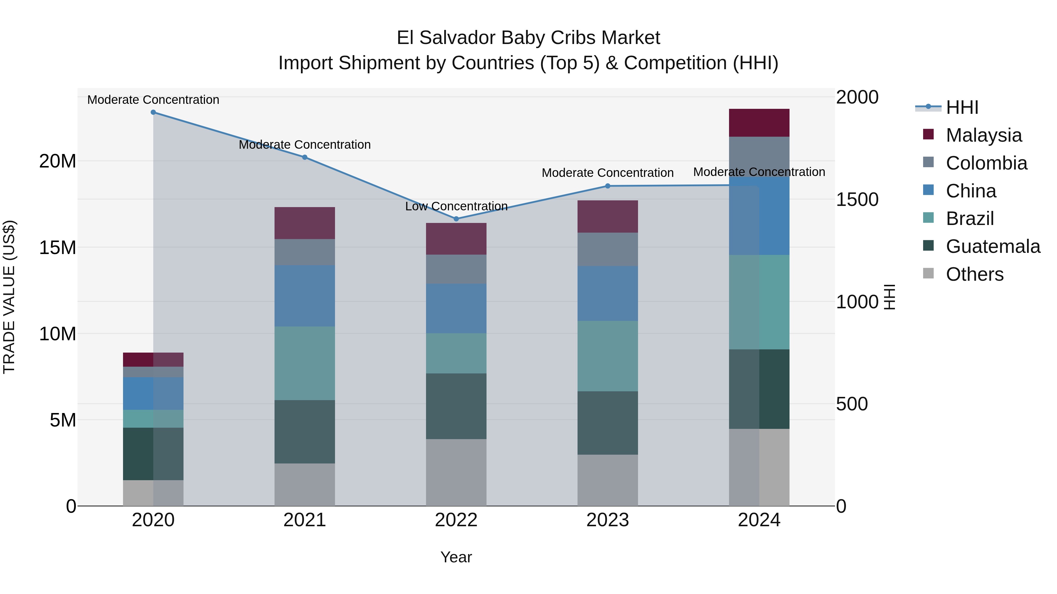 El Salvador Baby Cribs Market Top 5 Importing Countries and Market Competition (HHI) Analysis