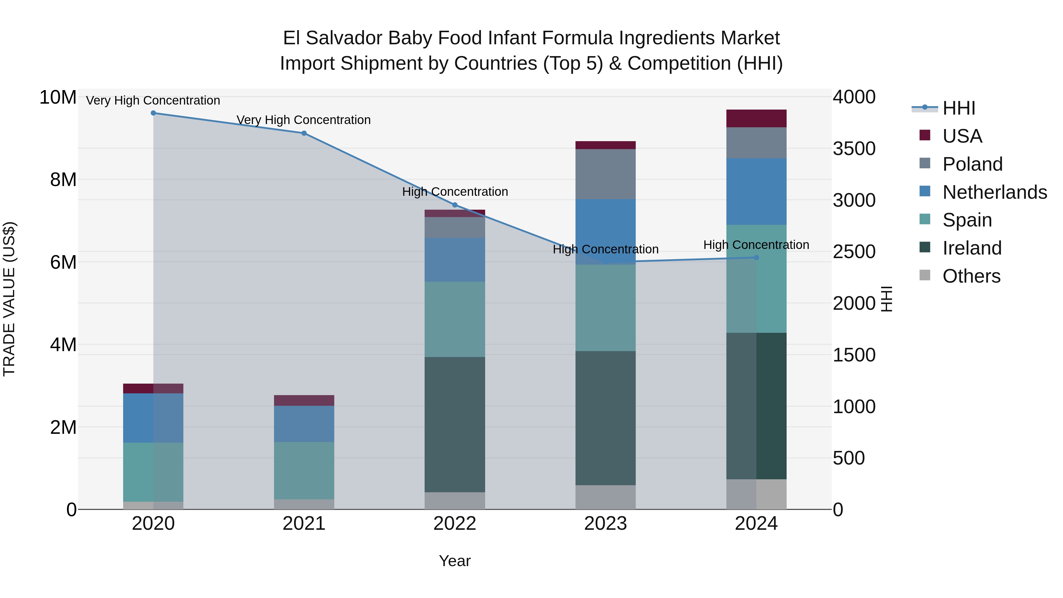 El Salvador Baby Food Infant Formula Ingredients Market Top 5 Importing Countries and Market Competition (HHI) Analysis