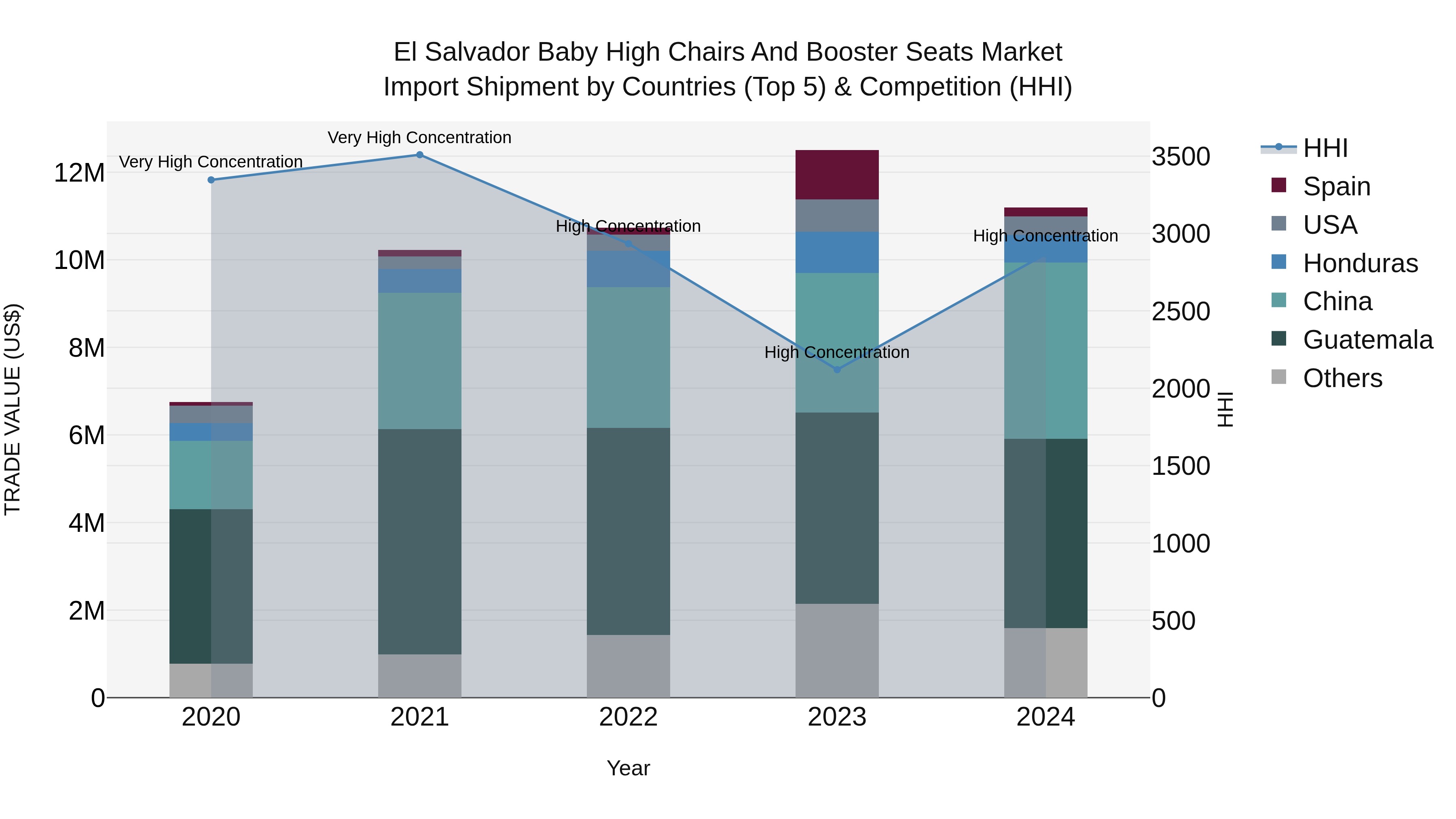 El Salvador Baby High Chairs And Booster Seats Market Top 5 Importing Countries and Market Competition (HHI) Analysis