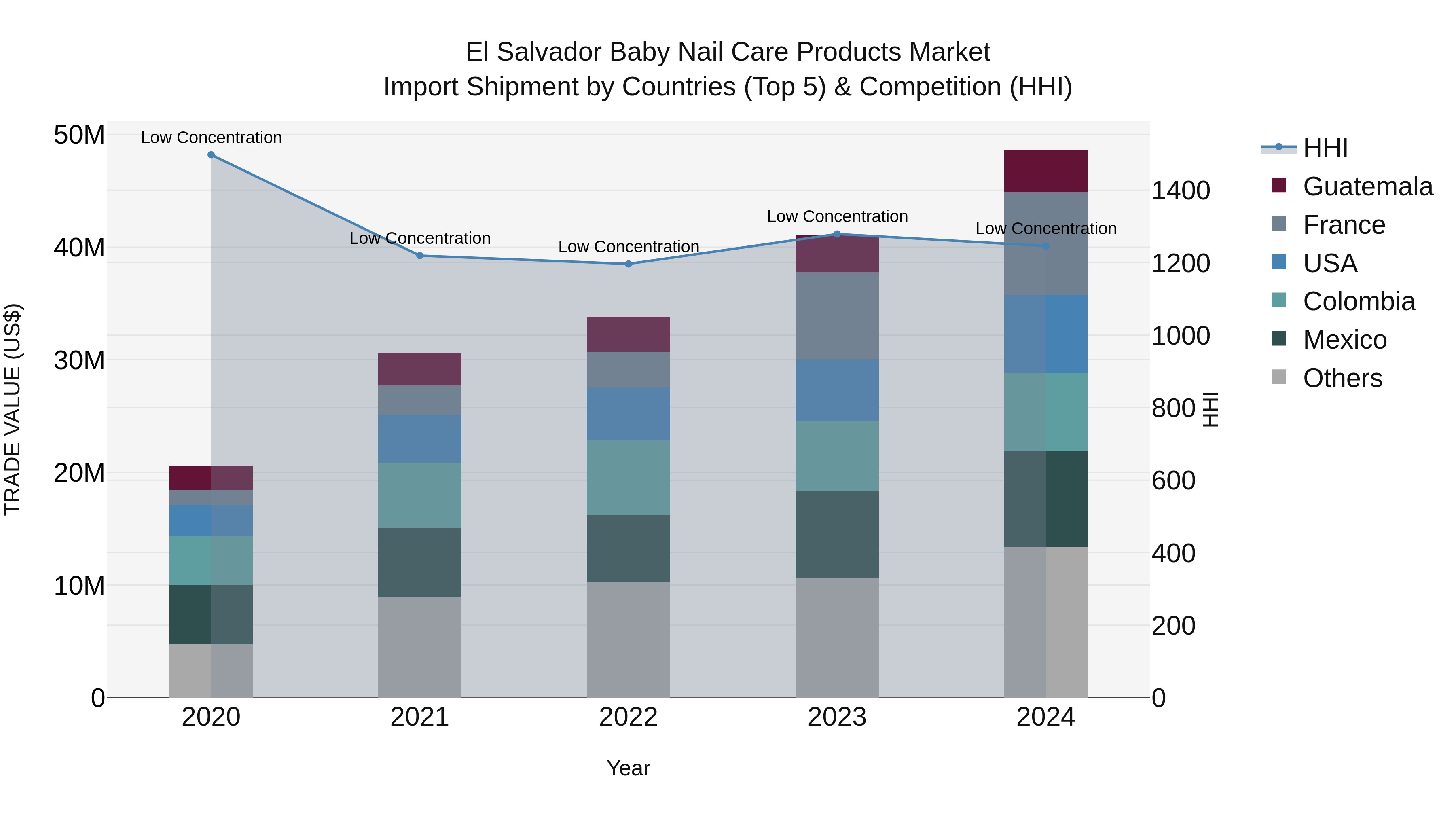 El Salvador Baby Nail Care Products Market Top 5 Importing Countries and Market Competition (HHI) Analysis
