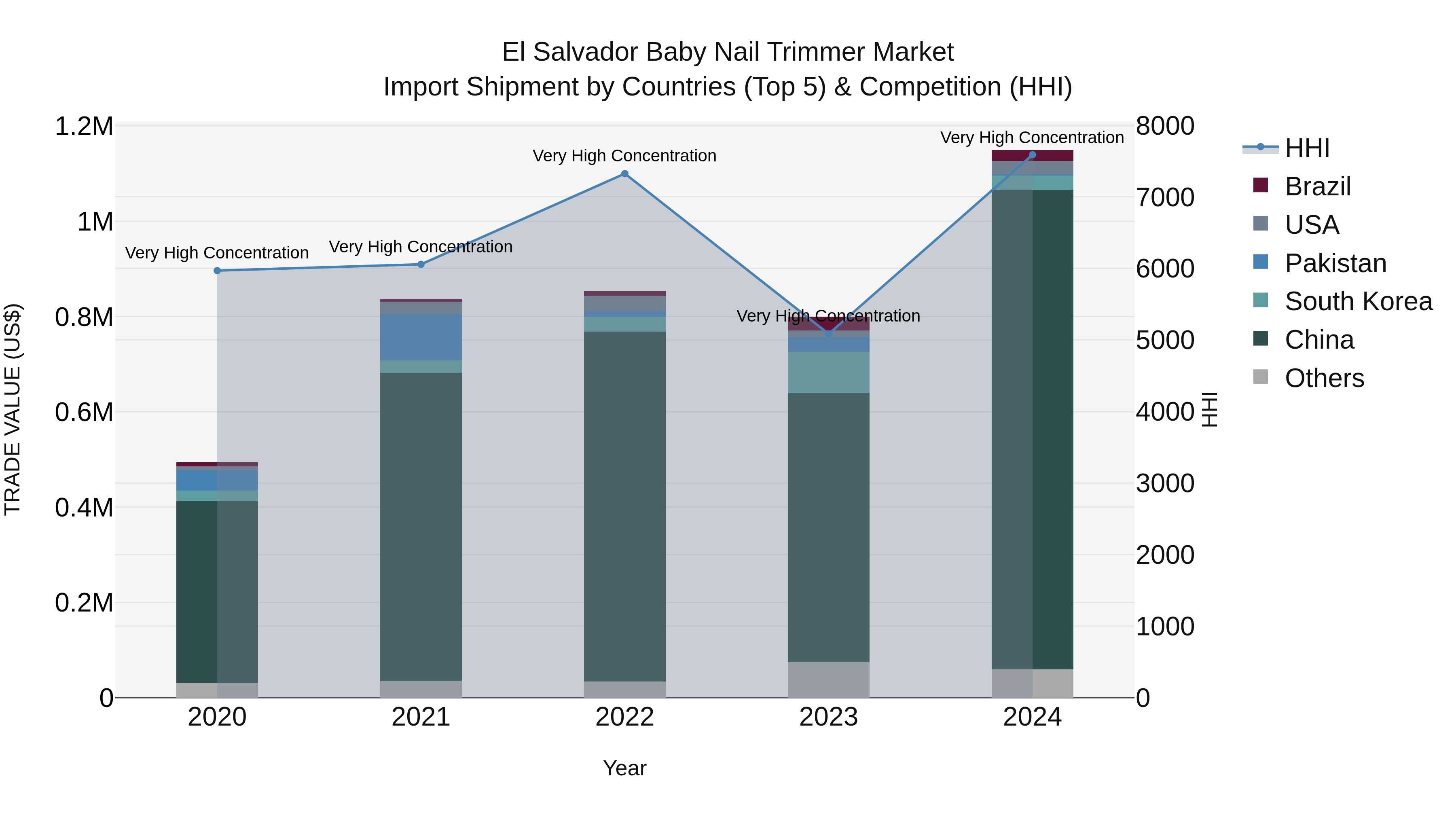 El Salvador Baby Nail Trimmer Market Top 5 Importing Countries and Market Competition (HHI) Analysis