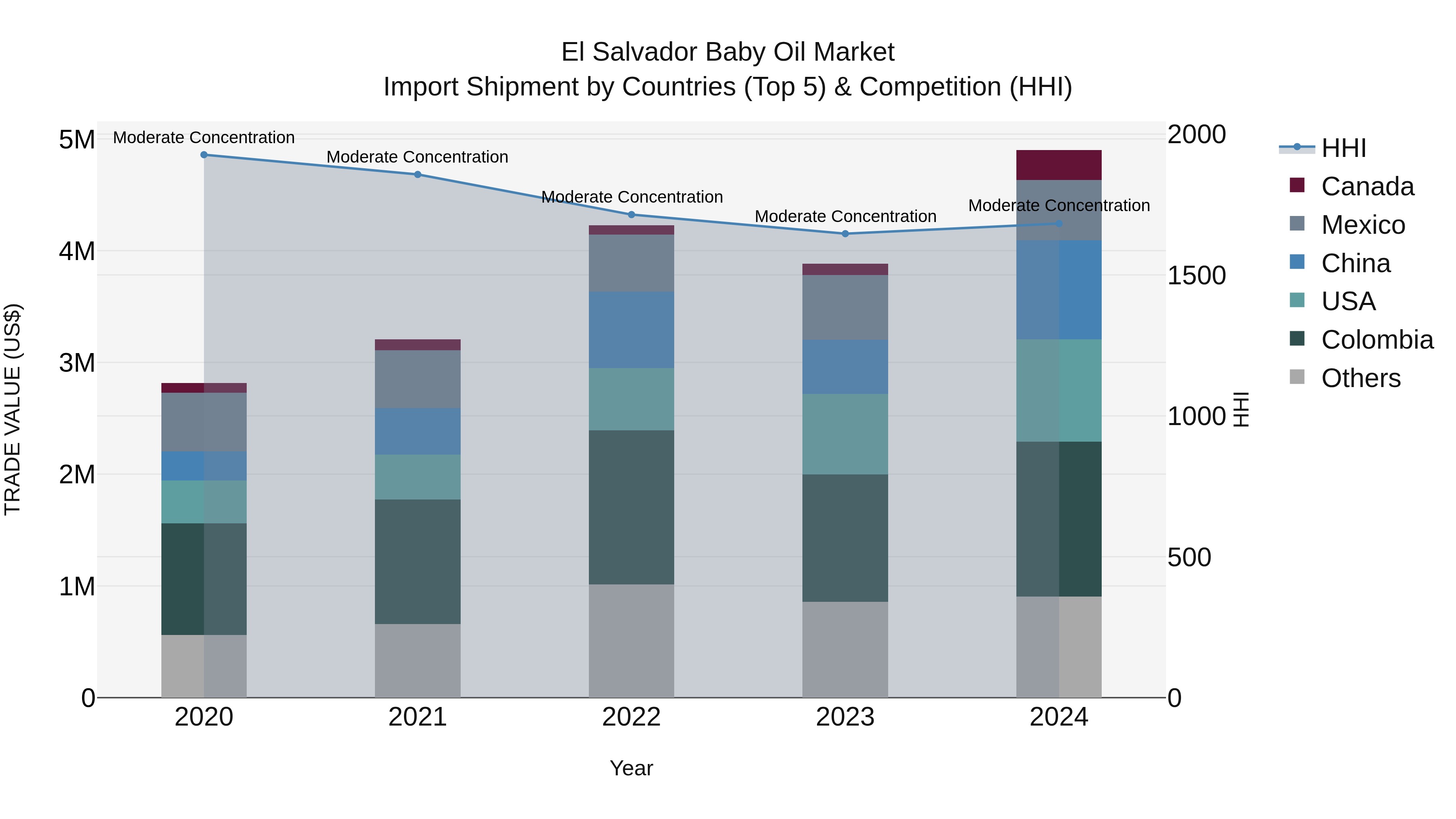 El Salvador Baby Oil Market Top 5 Importing Countries and Market Competition (HHI) Analysis