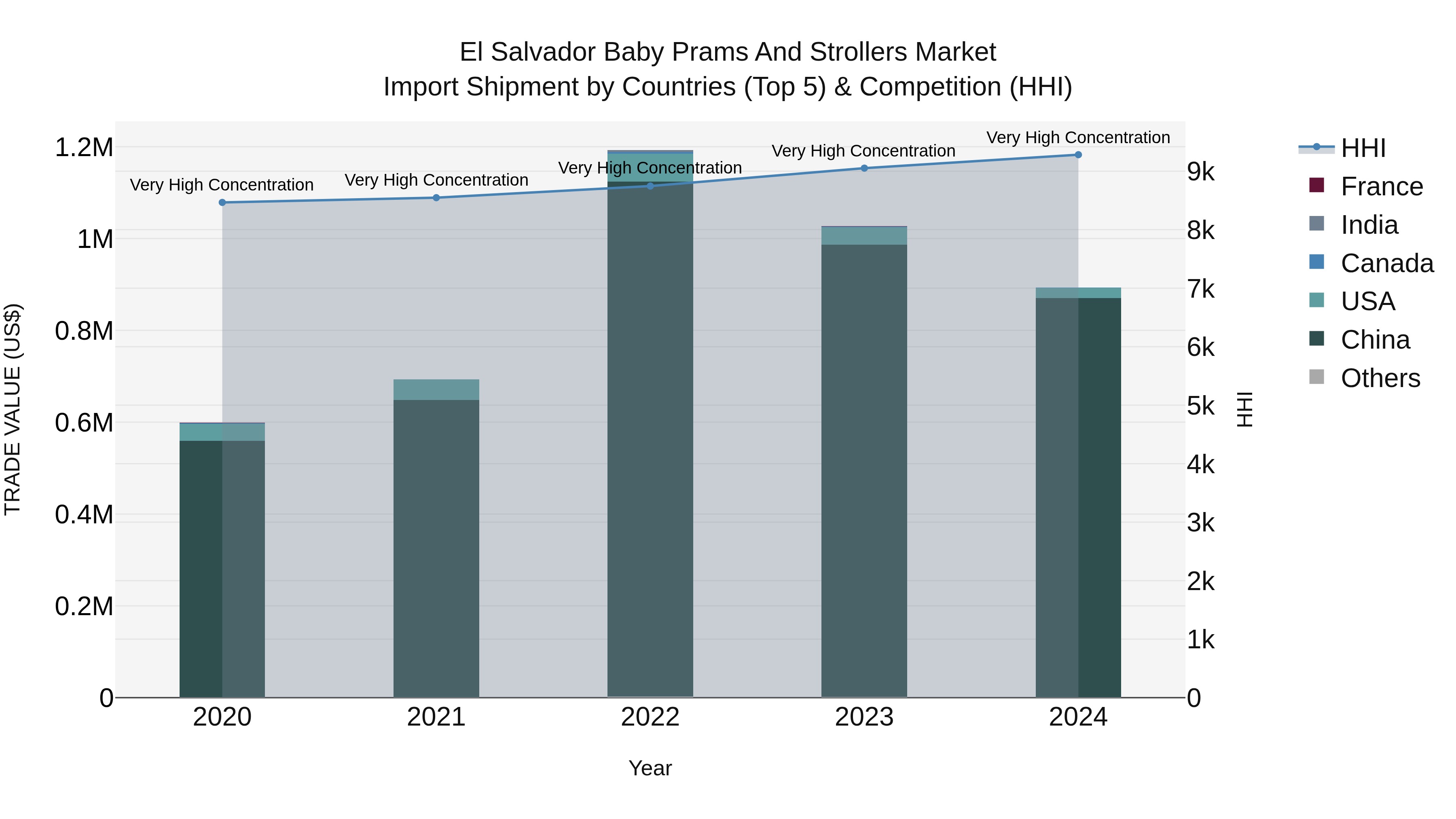 El Salvador Baby Prams And Strollers Market Top 5 Importing Countries and Market Competition (HHI) Analysis