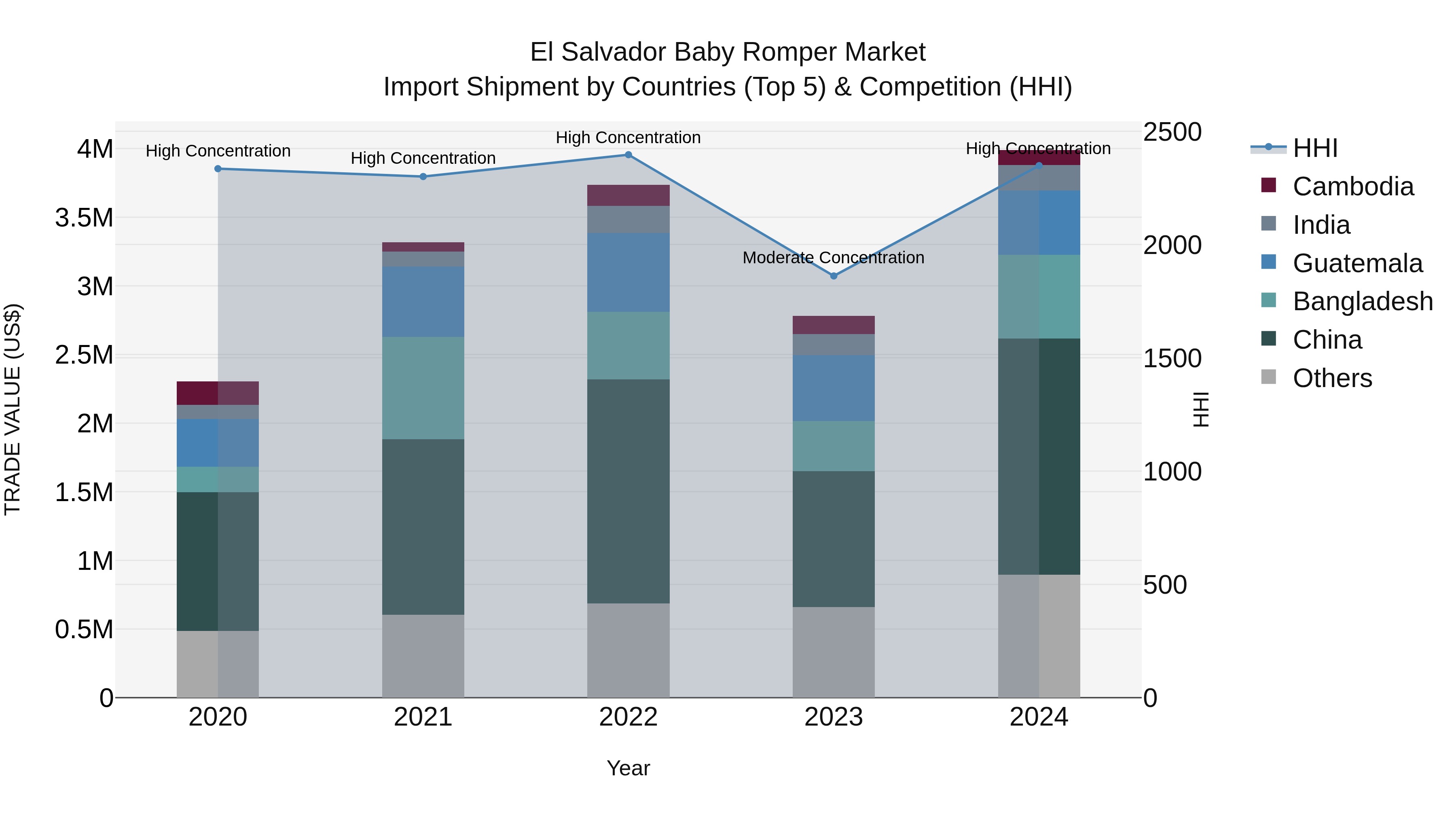 El Salvador Baby Romper Market Top 5 Importing Countries and Market Competition (HHI) Analysis