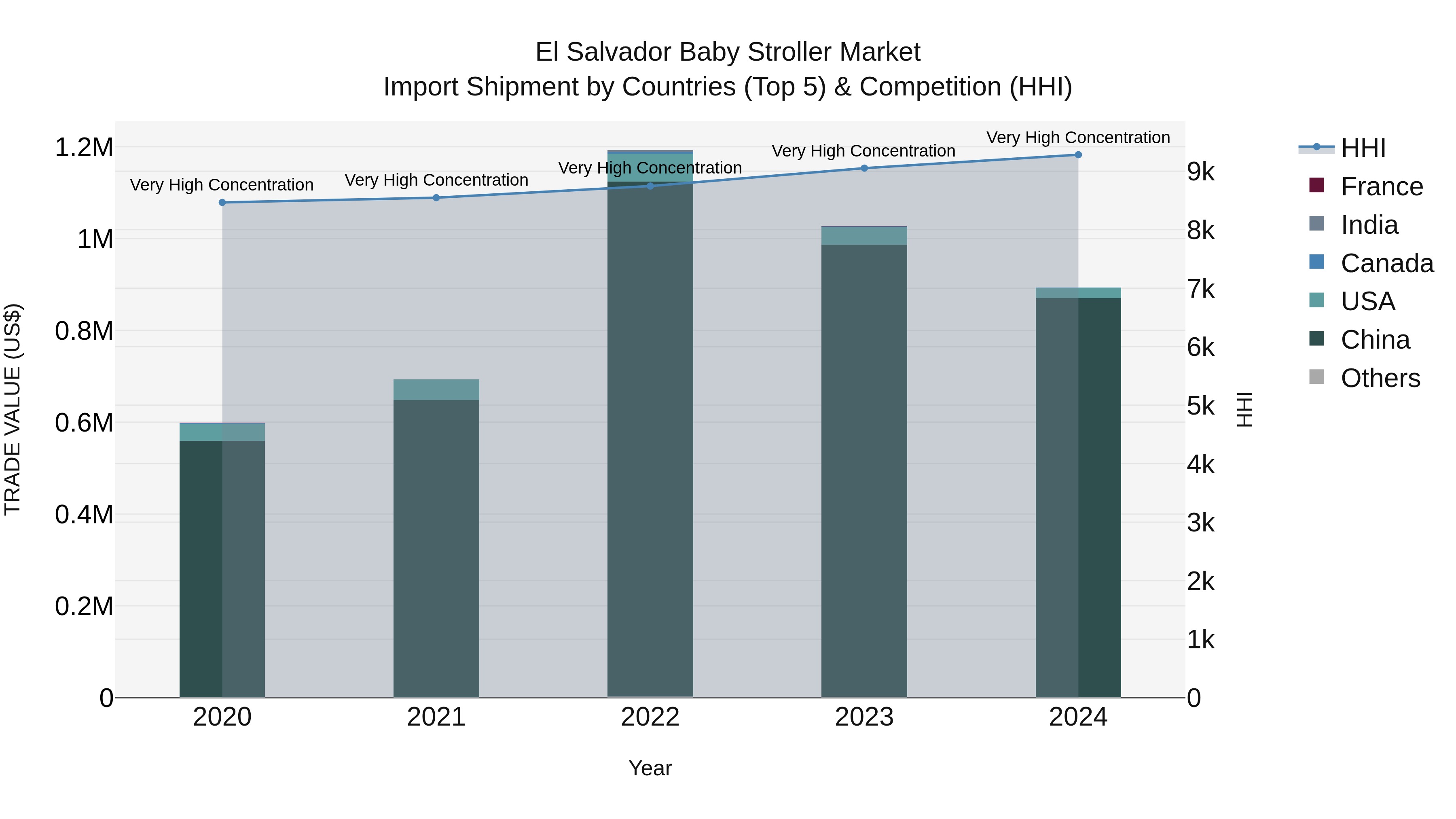 El Salvador Baby Stroller Market Top 5 Importing Countries and Market Competition (HHI) Analysis