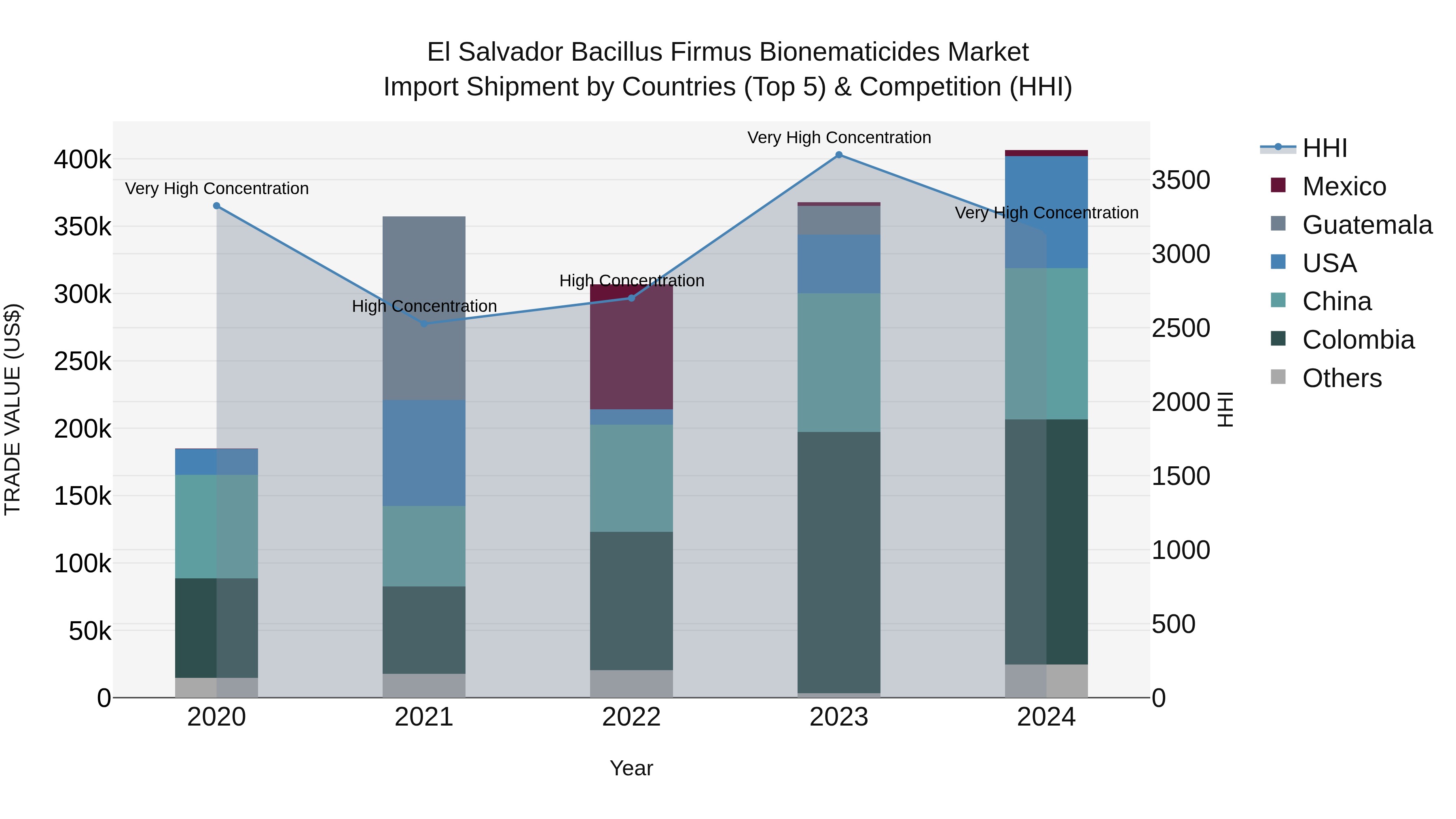El Salvador Bacillus Firmus Bionematicides Market Top 5 Importing Countries and Market Competition (HHI) Analysis