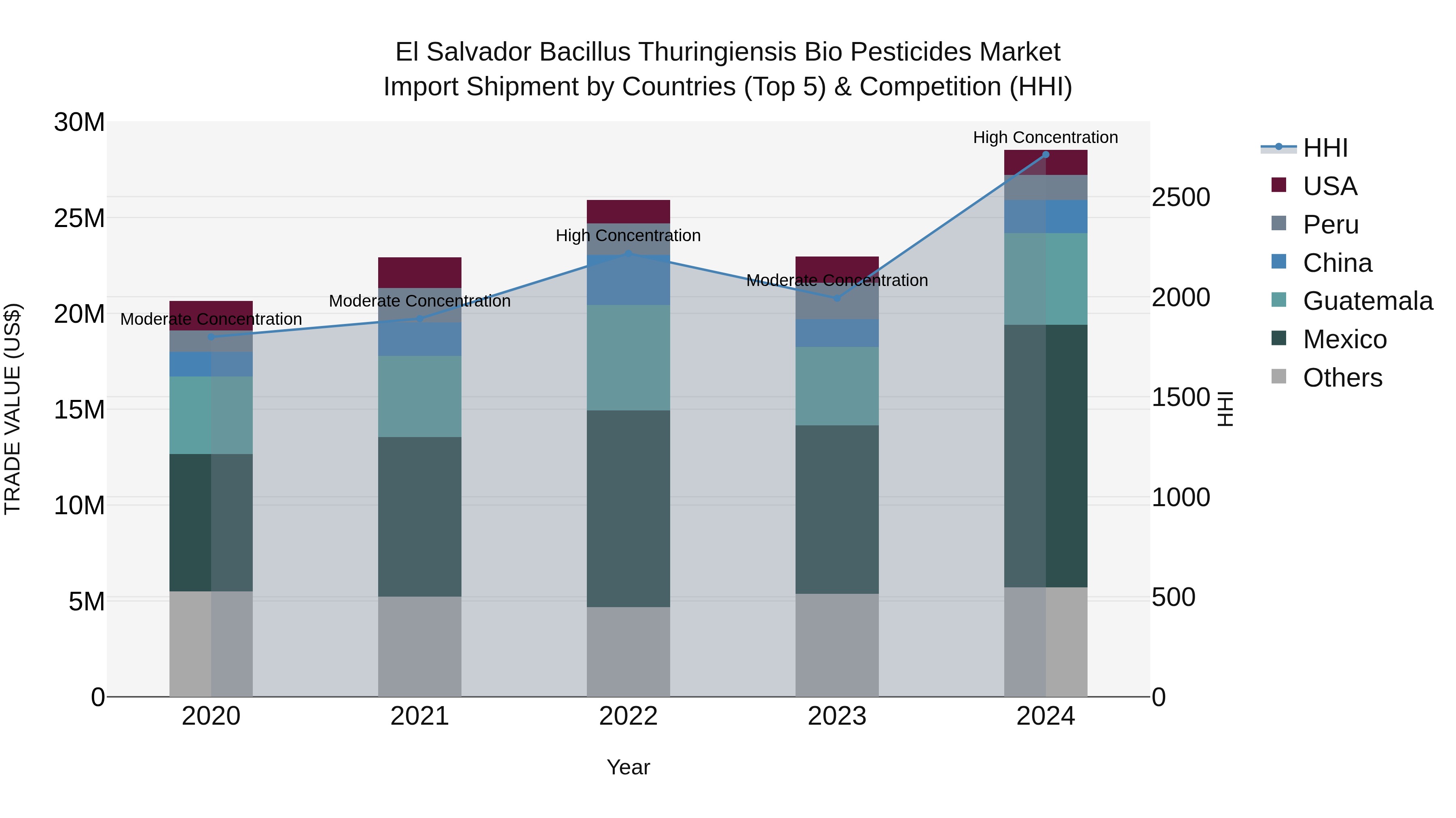 El Salvador Bacillus Thuringiensis Bio Pesticides Market Top 5 Importing Countries and Market Competition (HHI) Analysis