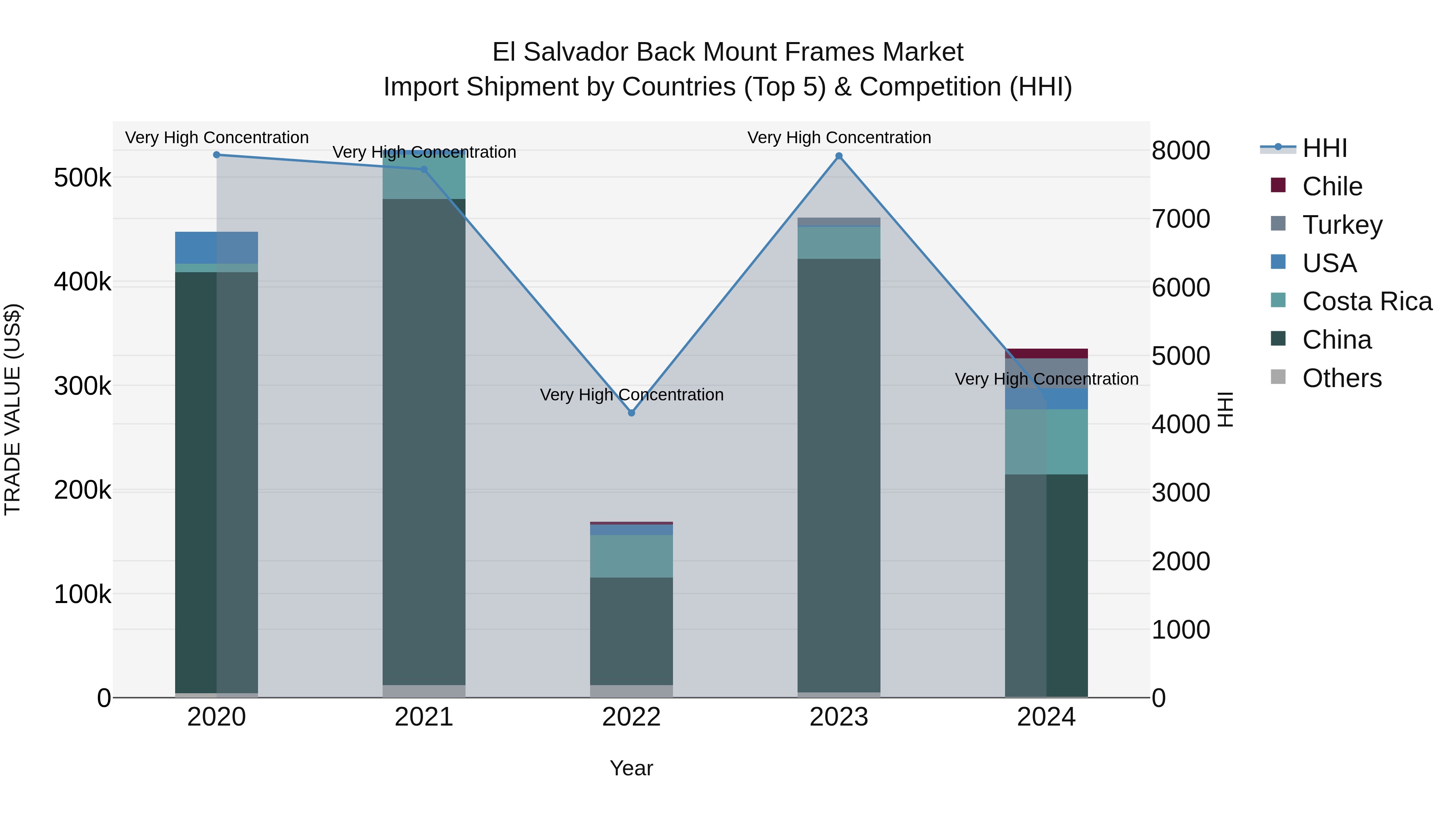 El Salvador Back Mount Frames Market Top 5 Importing Countries and Market Competition (HHI) Analysis