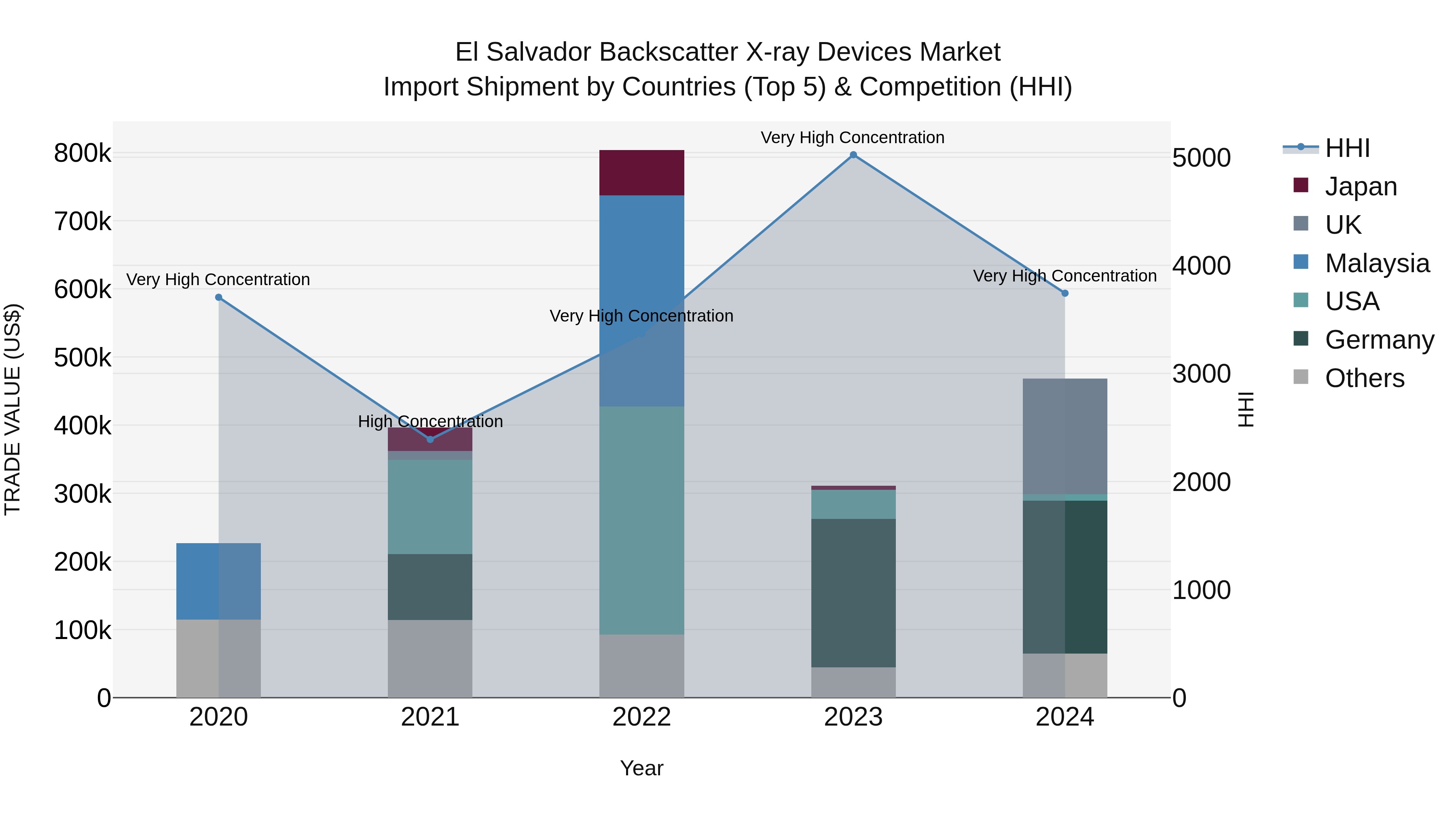 El Salvador Backscatter X Ray Devices Market Top 5 Importing Countries and Market Competition (HHI) Analysis