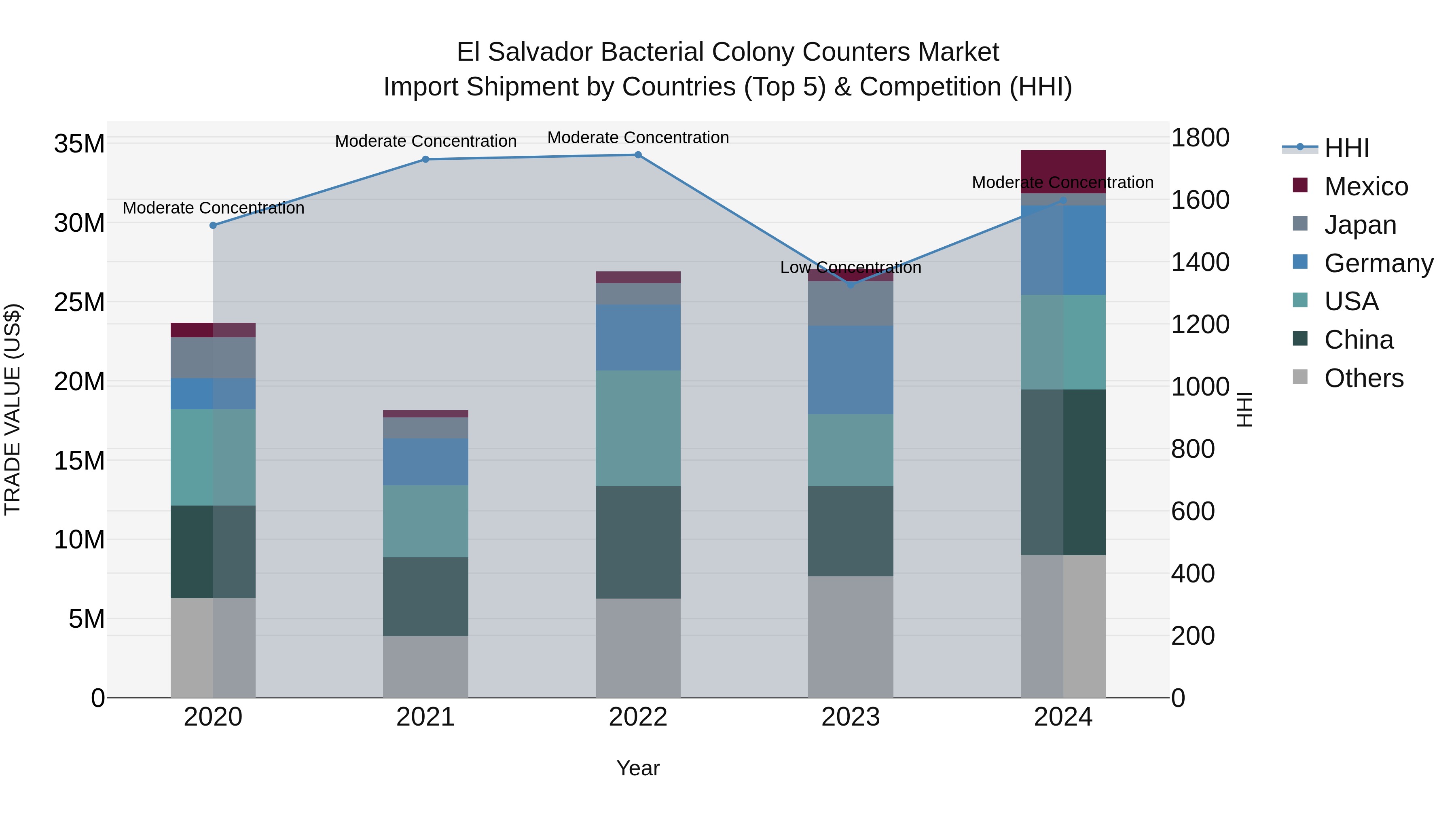 El Salvador Bacterial Colony Counters Market Top 5 Importing Countries and Market Competition (HHI) Analysis
