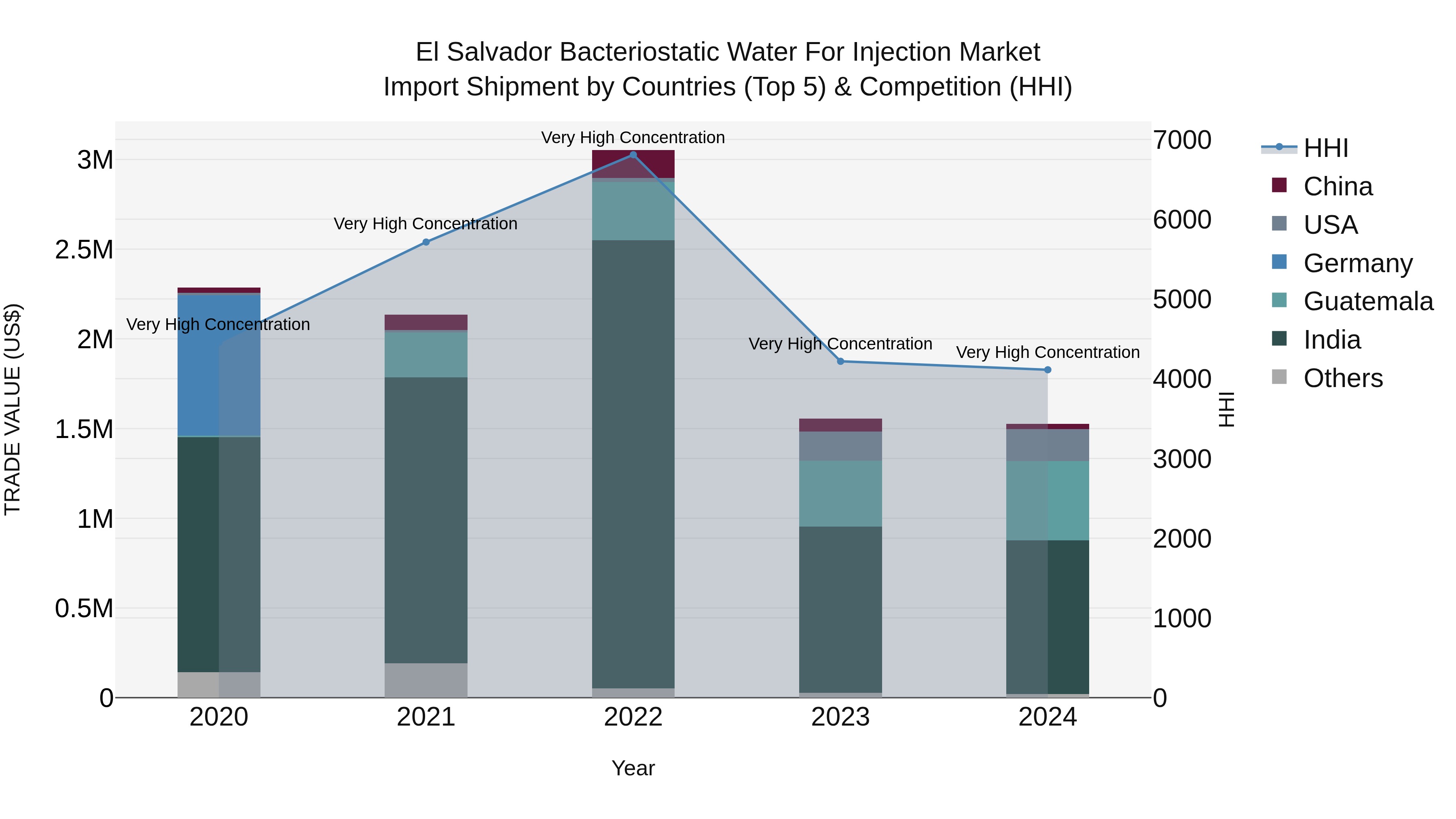 El Salvador Bacteriostatic Water For Injection Market Top 5 Importing Countries and Market Competition (HHI) Analysis