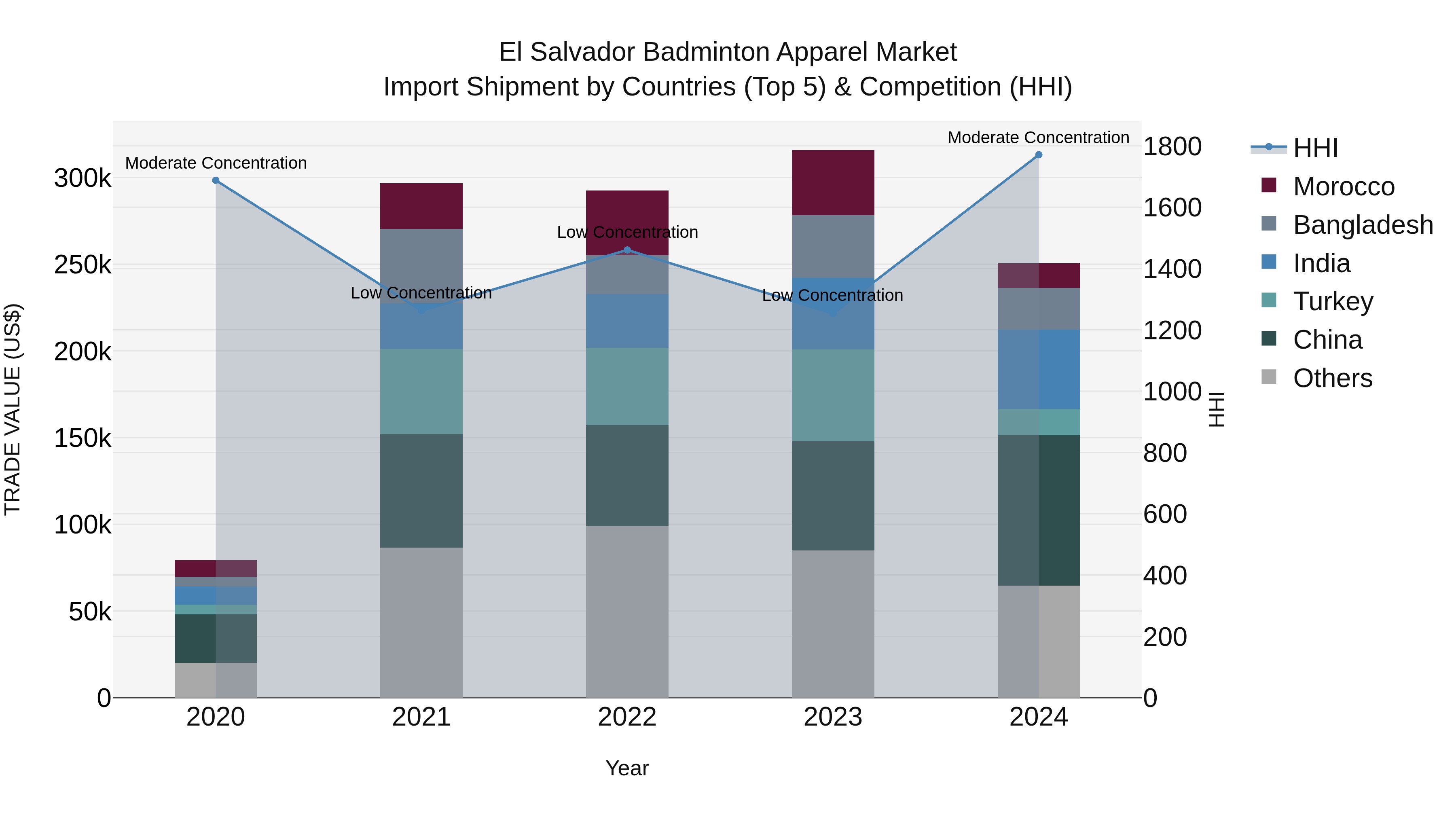 El Salvador Badminton Apparel Market Top 5 Importing Countries and Market Competition (HHI) Analysis