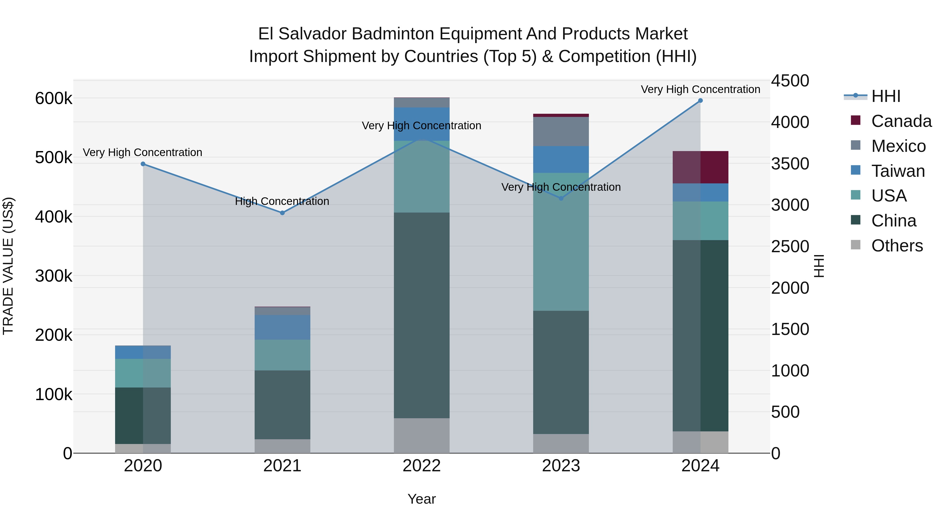 El Salvador Badminton Equipment And Products Market Top 5 Importing Countries and Market Competition (HHI) Analysis