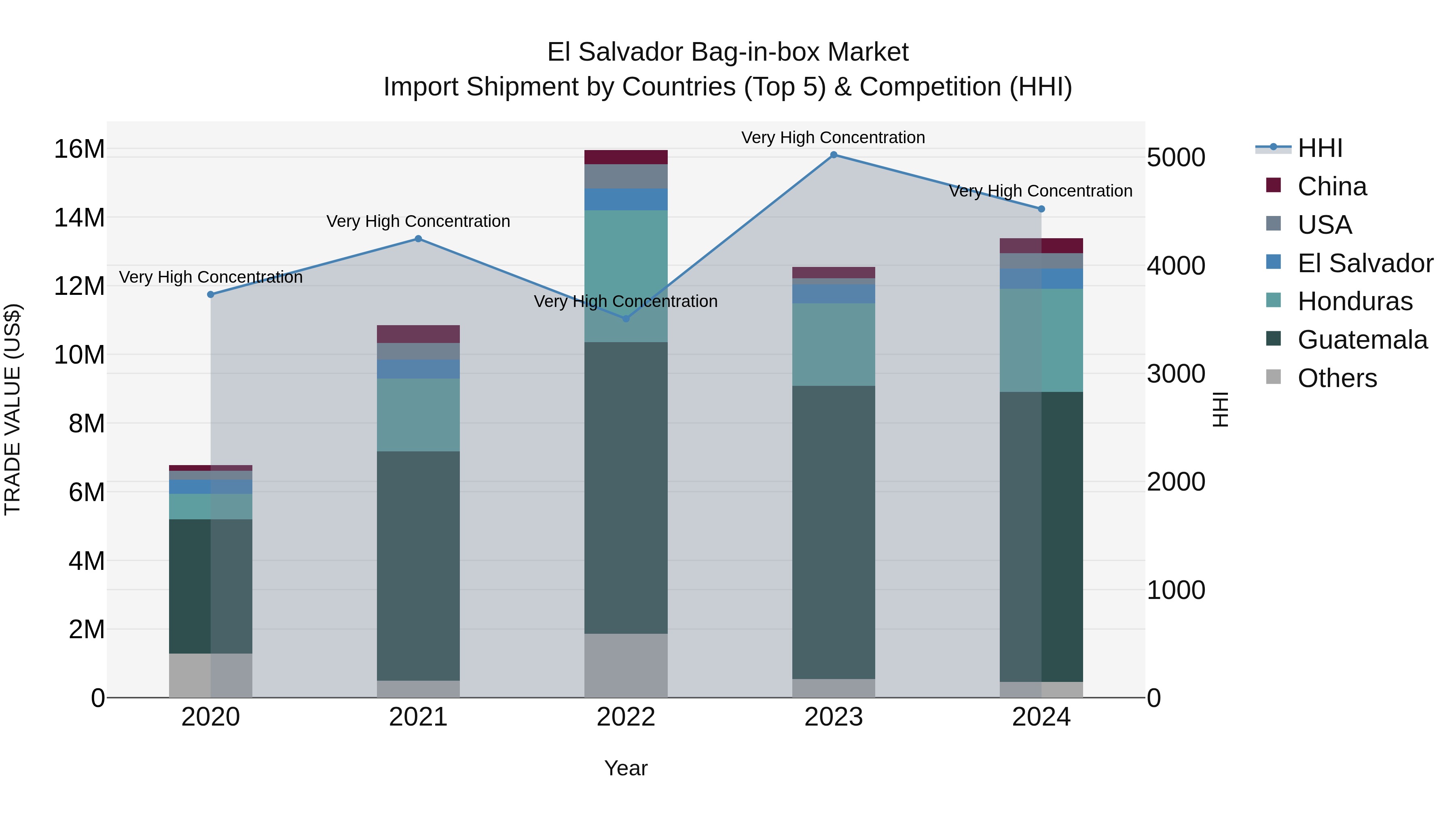 El Salvador Bag In Box Market Top 5 Importing Countries and Market Competition (HHI) Analysis