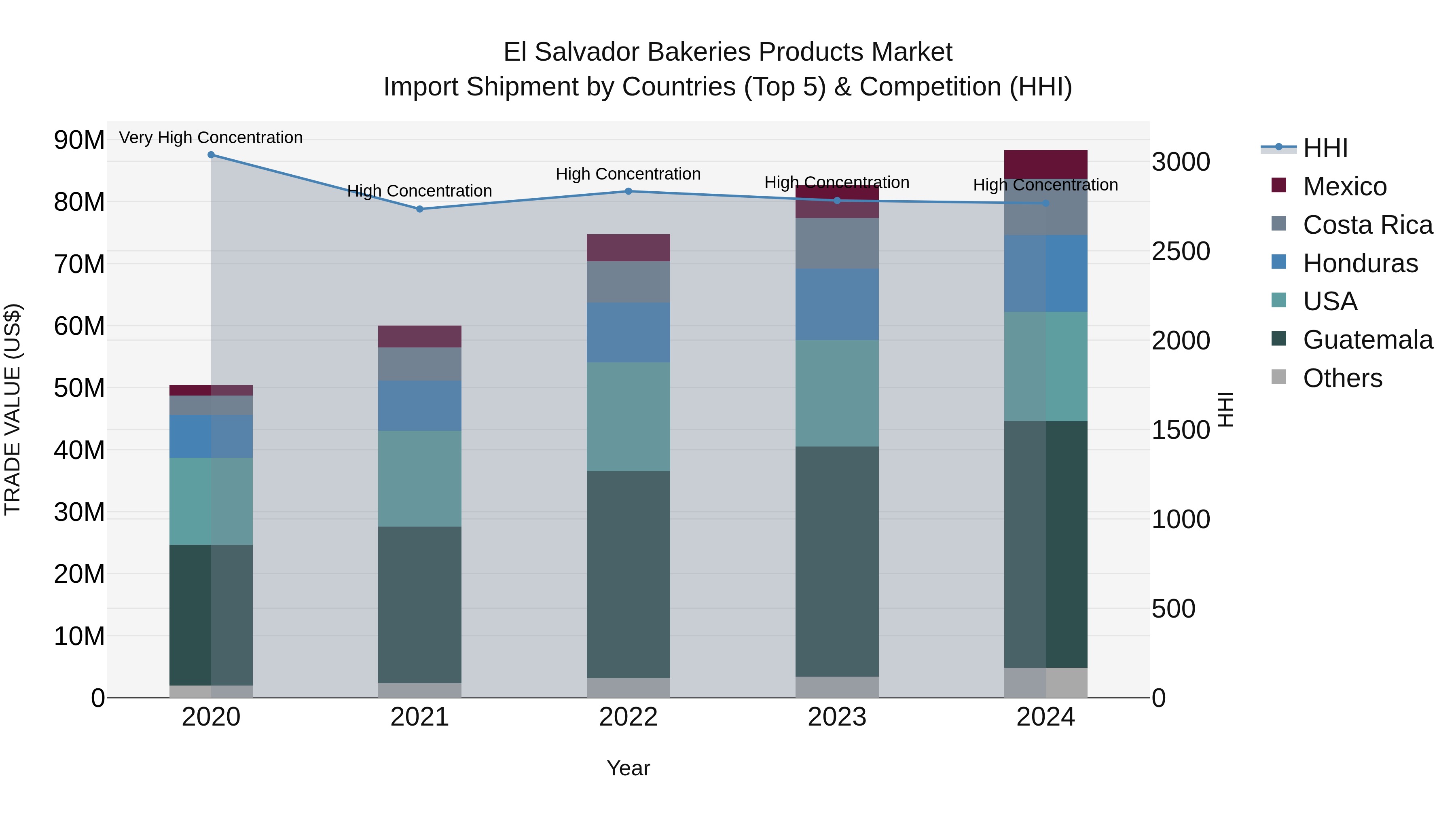 El Salvador Bakeries Products Market Top 5 Importing Countries and Market Competition (HHI) Analysis