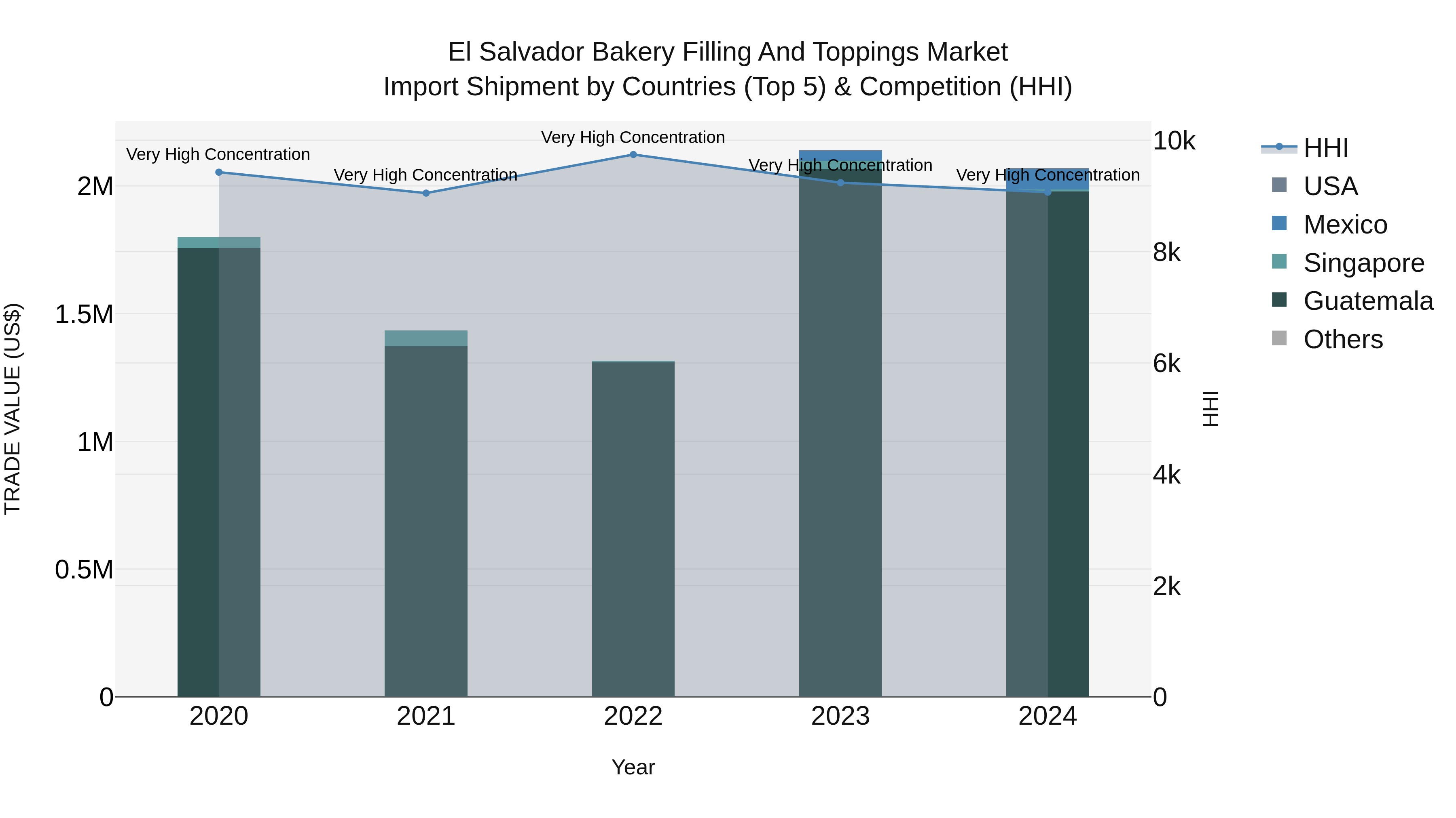 El Salvador Bakery Filling And Toppings Market Top 5 Importing Countries and Market Competition (HHI) Analysis