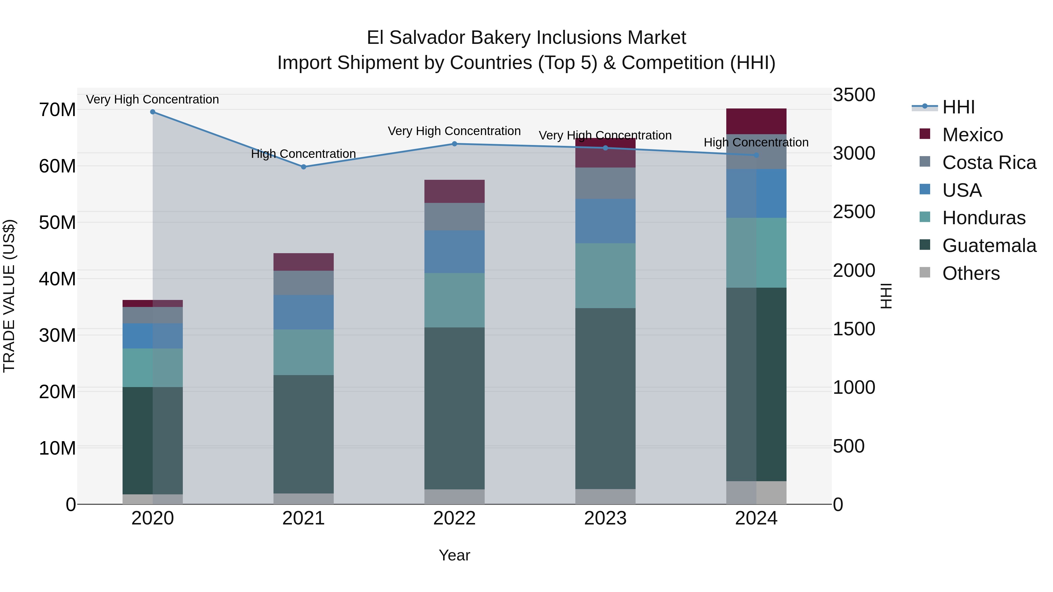El Salvador Bakery Inclusions Market Top 5 Importing Countries and Market Competition (HHI) Analysis