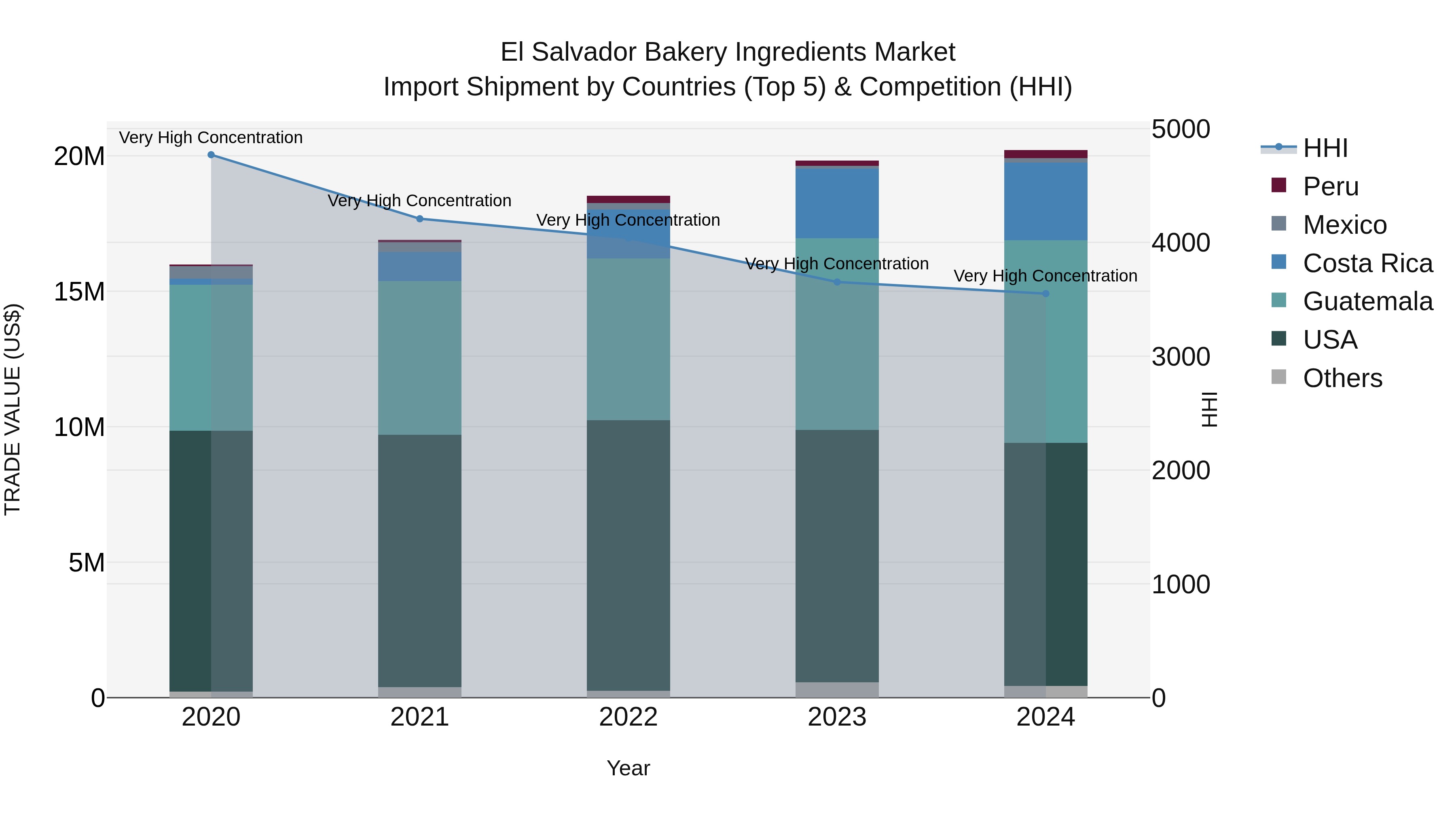 El Salvador Bakery Ingredients Market Top 5 Importing Countries and Market Competition (HHI) Analysis