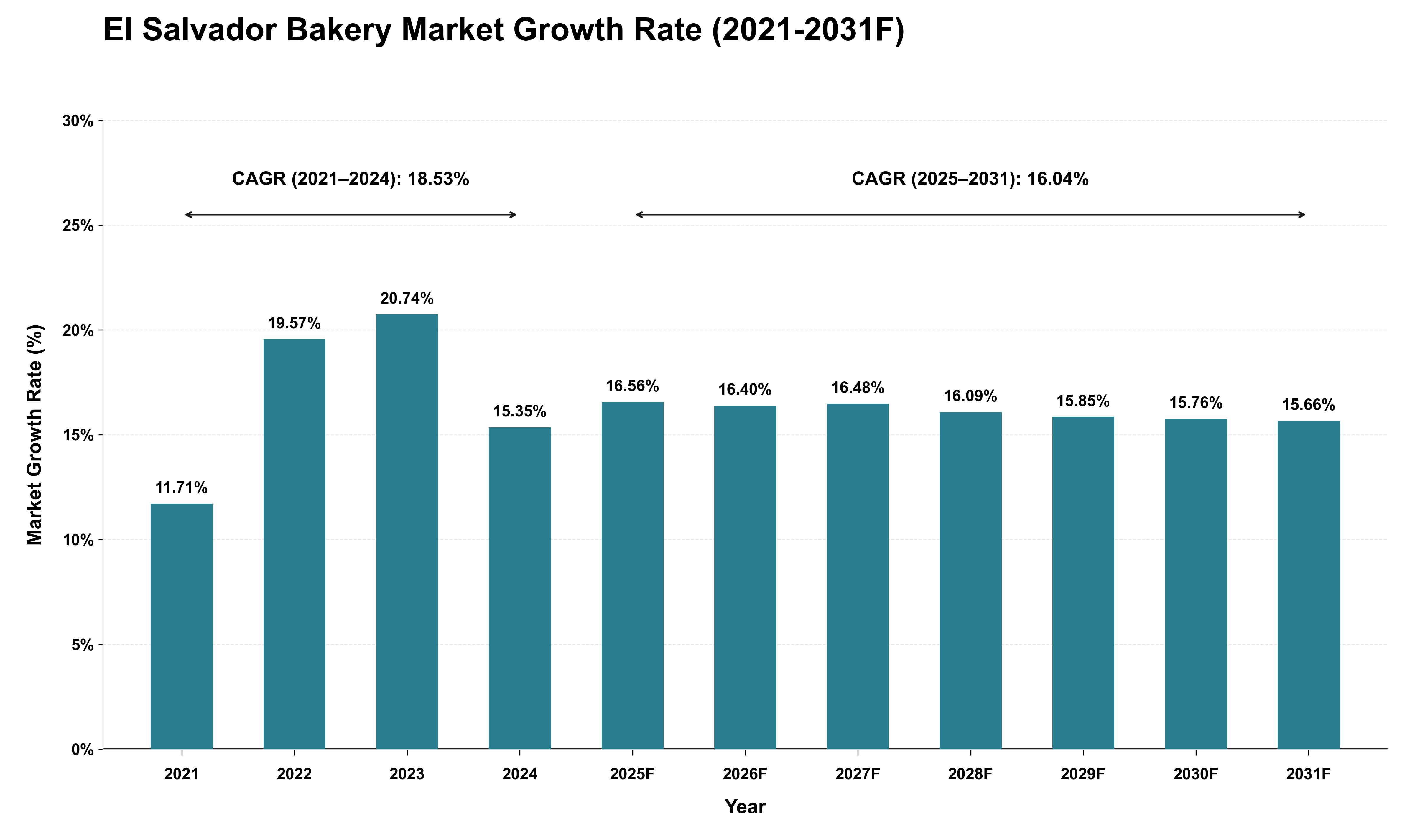 El Salvador Bakery Market Growth Rate Analysis (2021 - 2031)
