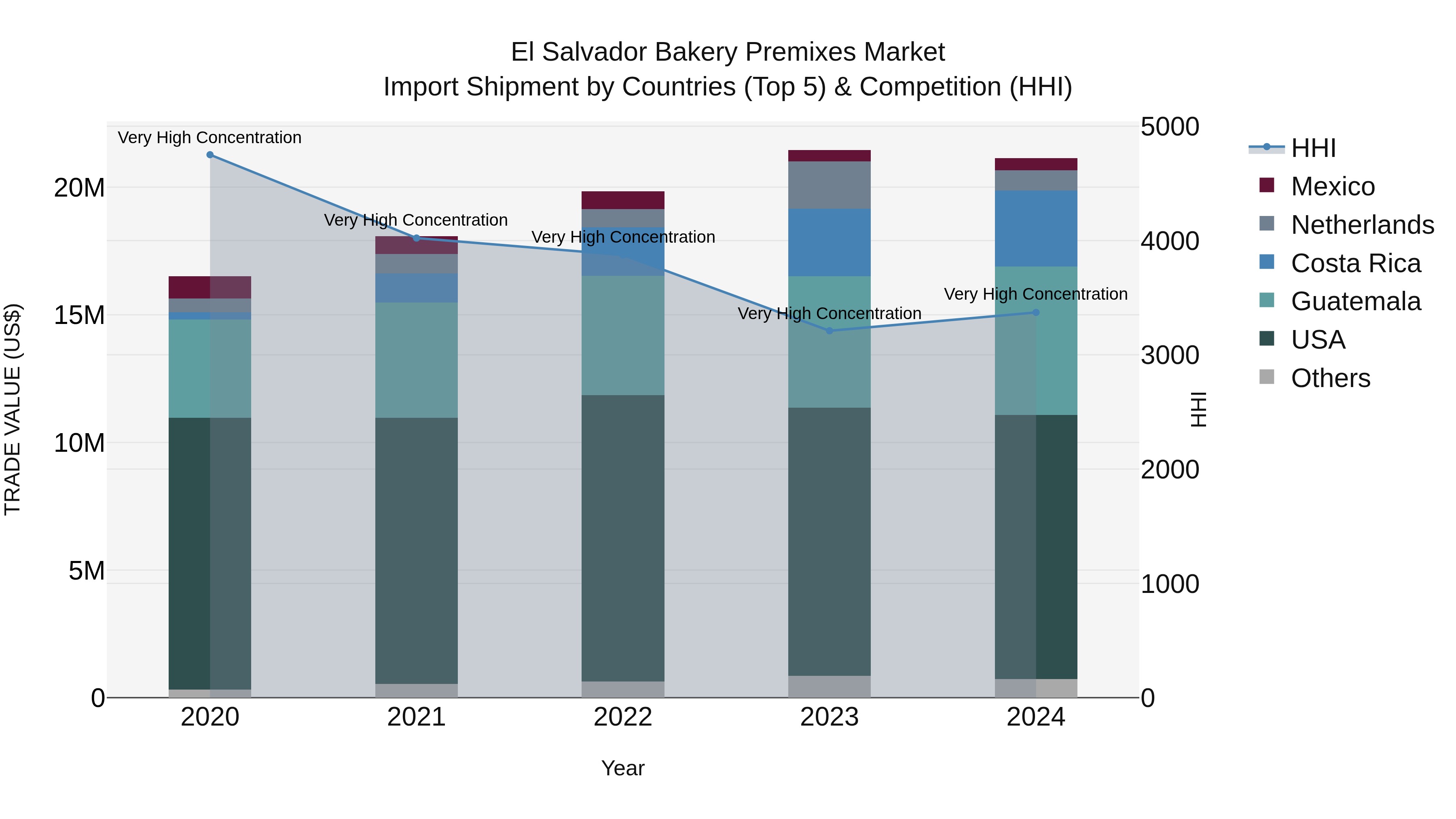 El Salvador Bakery Premixes Market Top 5 Importing Countries and Market Competition (HHI) Analysis