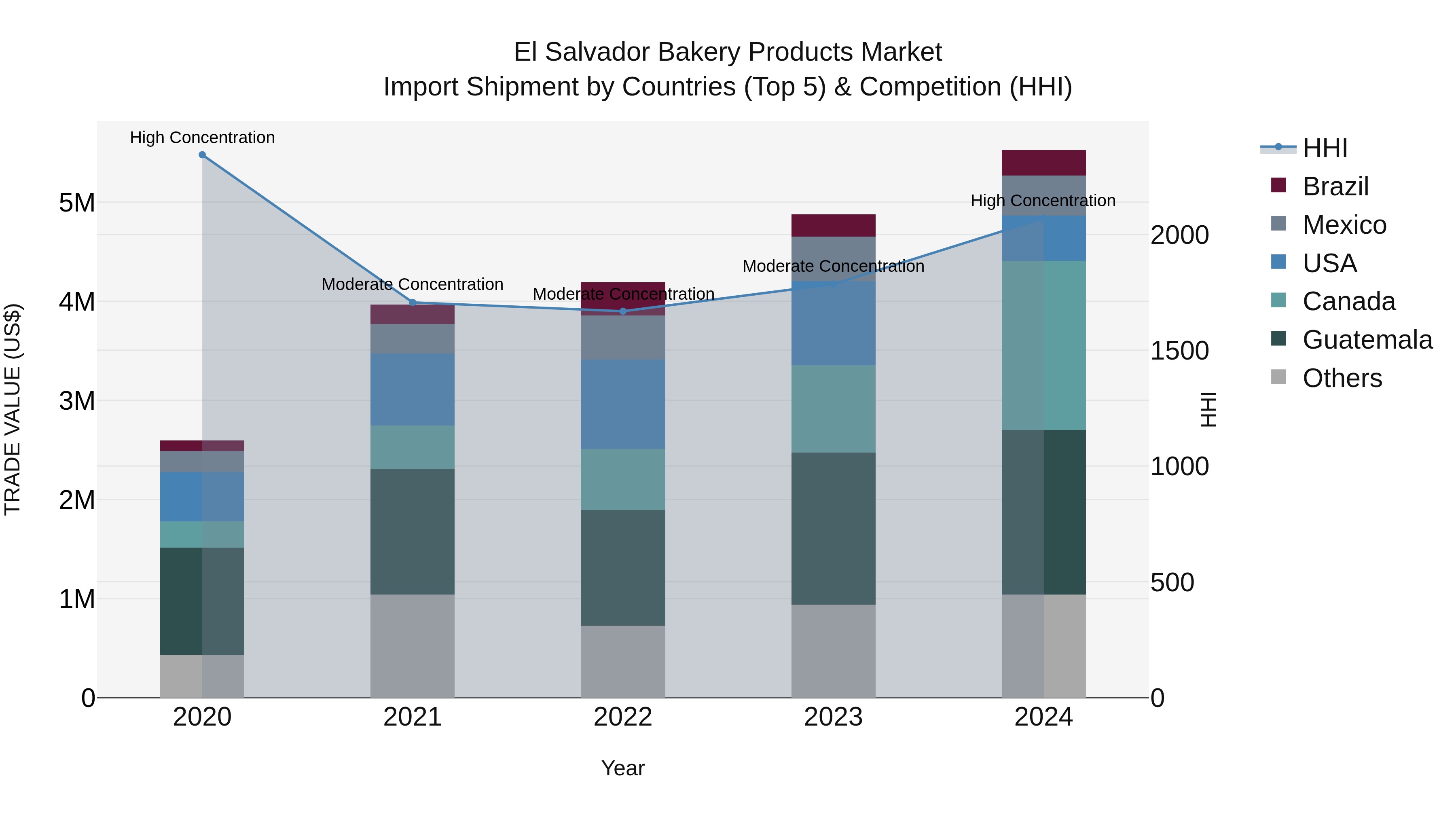 El Salvador Bakery Products Market Top 5 Importing Countries and Market Competition (HHI) Analysis