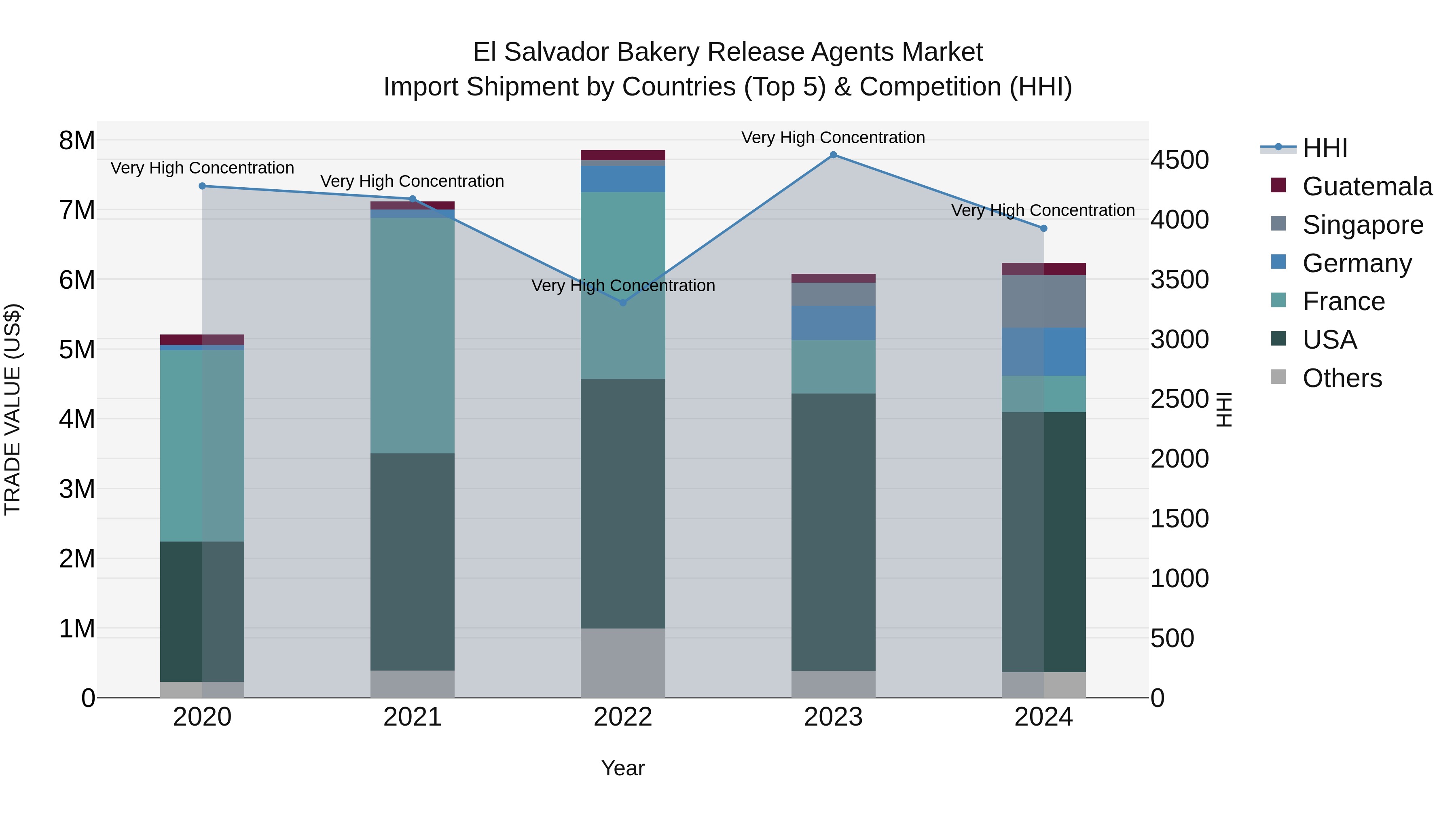 El Salvador Bakery Release Agents Market Top 5 Importing Countries and Market Competition (HHI) Analysis