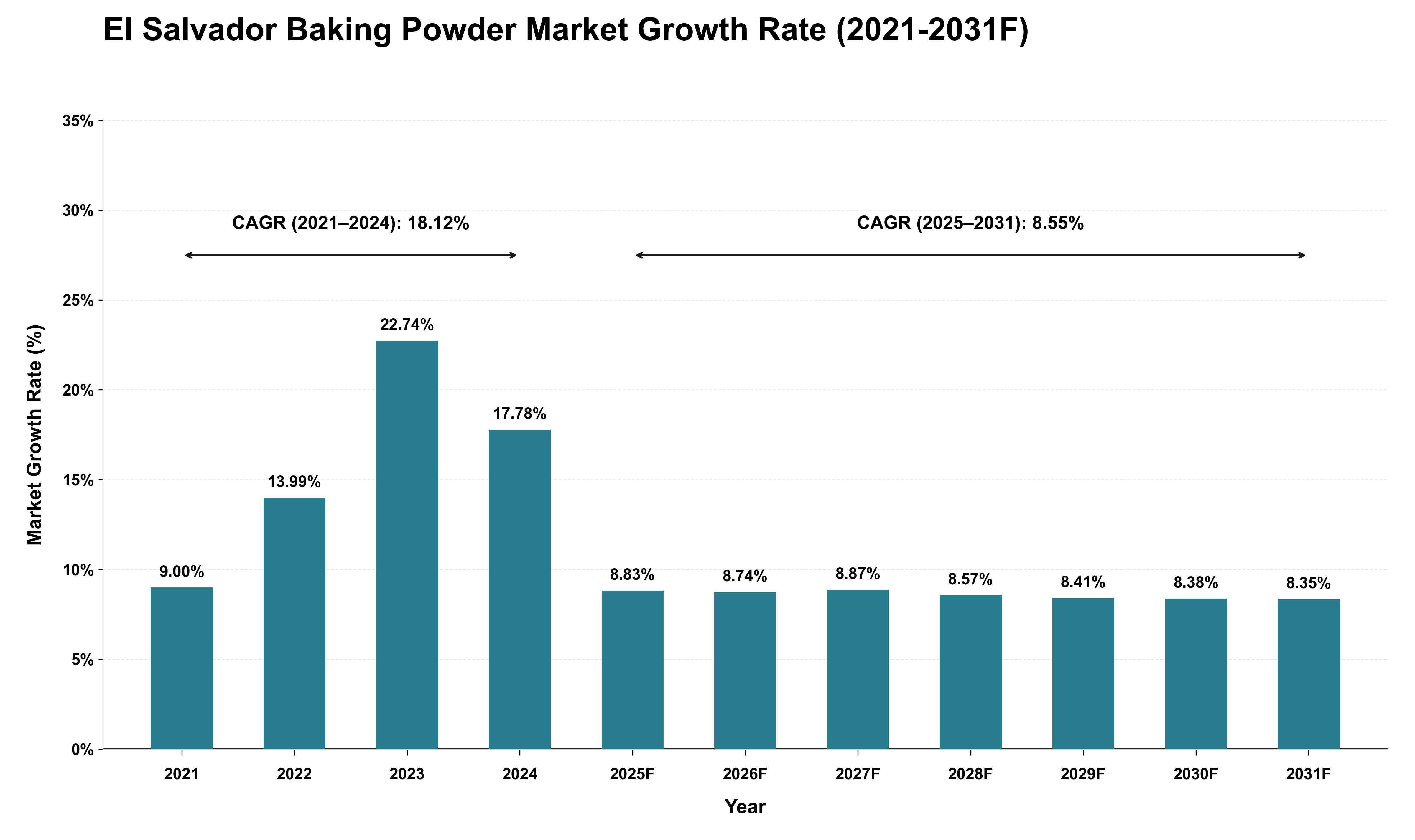 El Salvador Baking Powder Market Growth Rate Analysis (2021 - 2031)