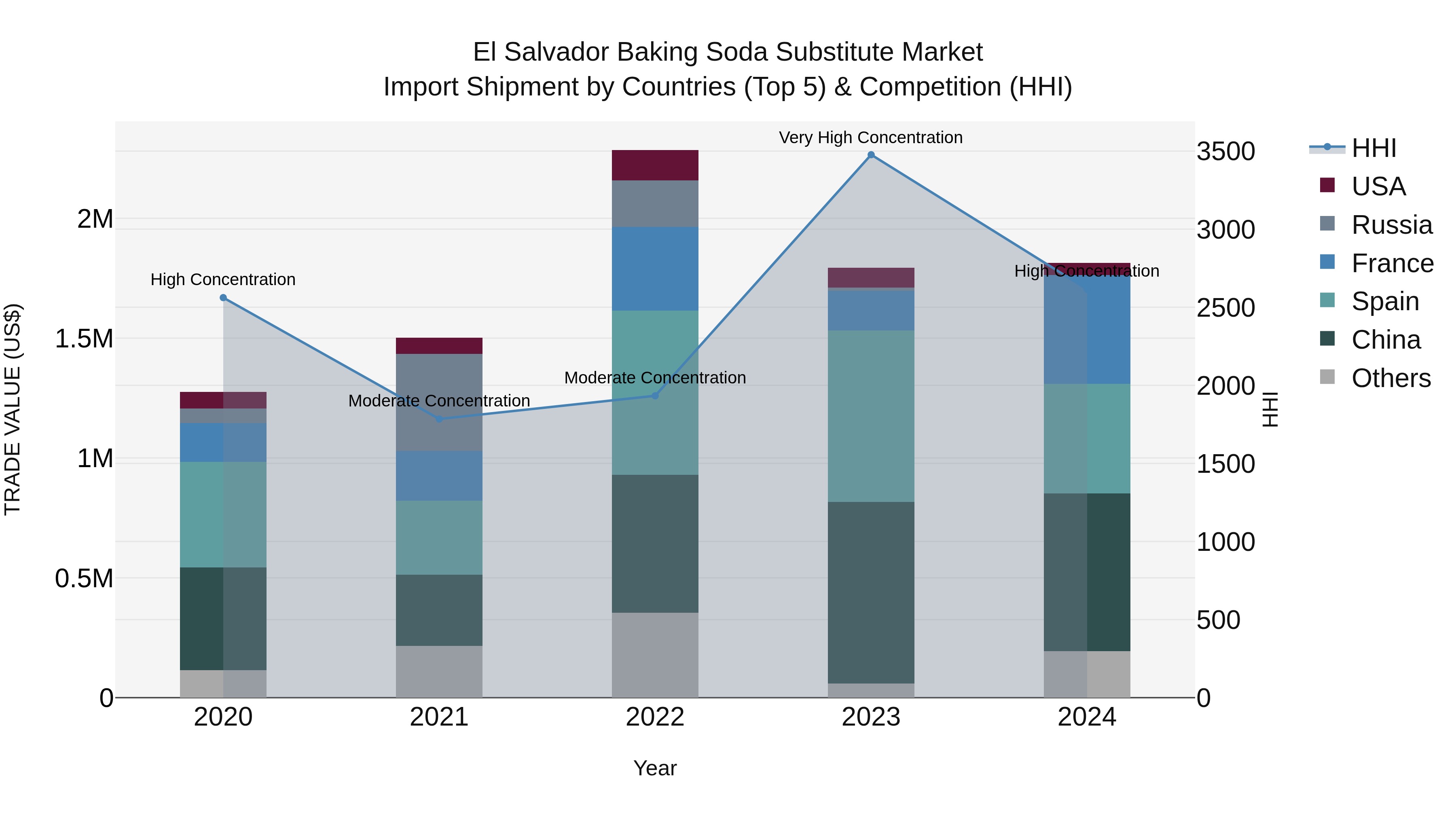 El Salvador Baking Soda Substitute Market Top 5 Importing Countries and Market Competition (HHI) Analysis