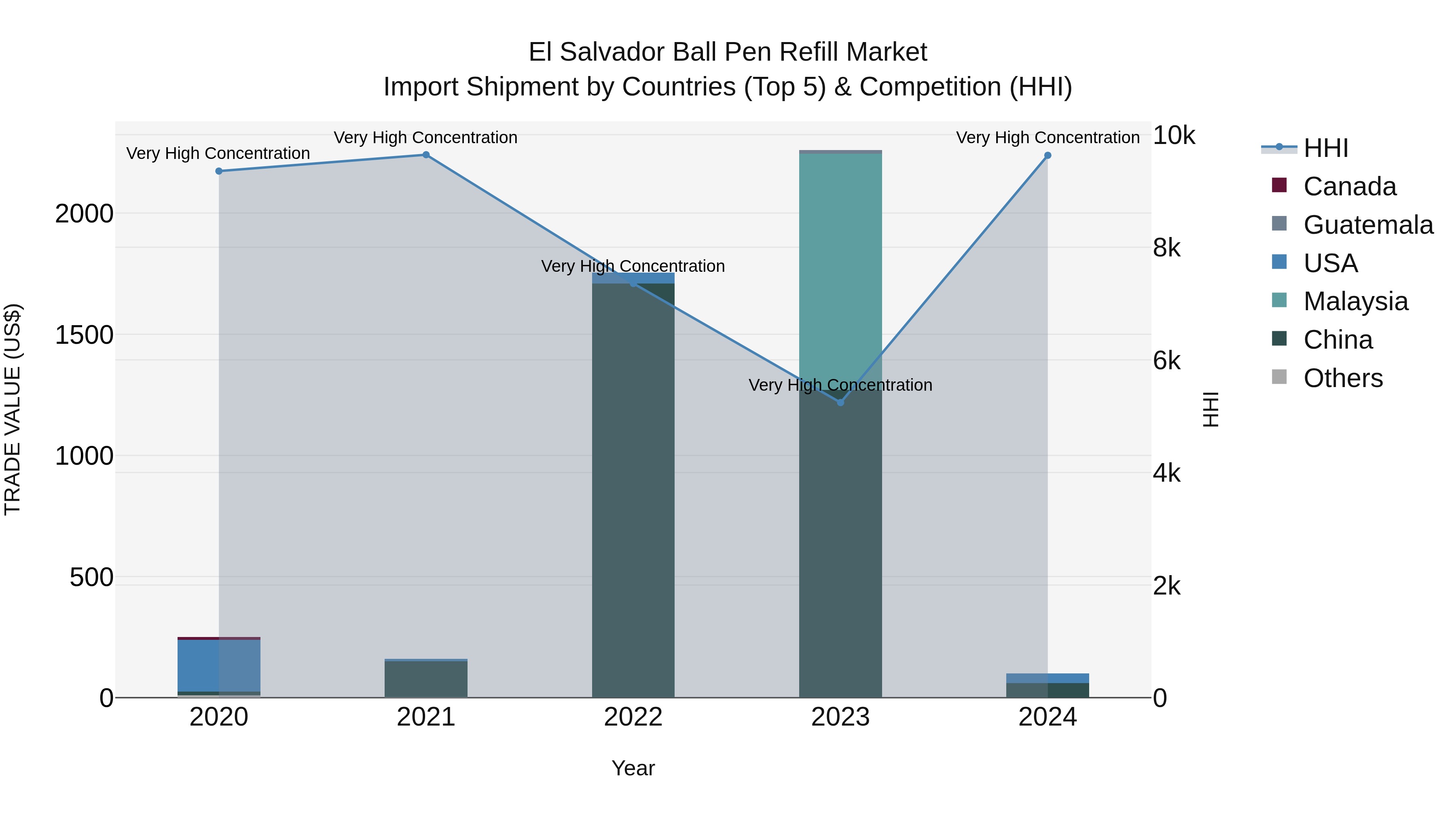 El Salvador Ball Pen Refill Market Top 5 Importing Countries and Market Competition (HHI) Analysis