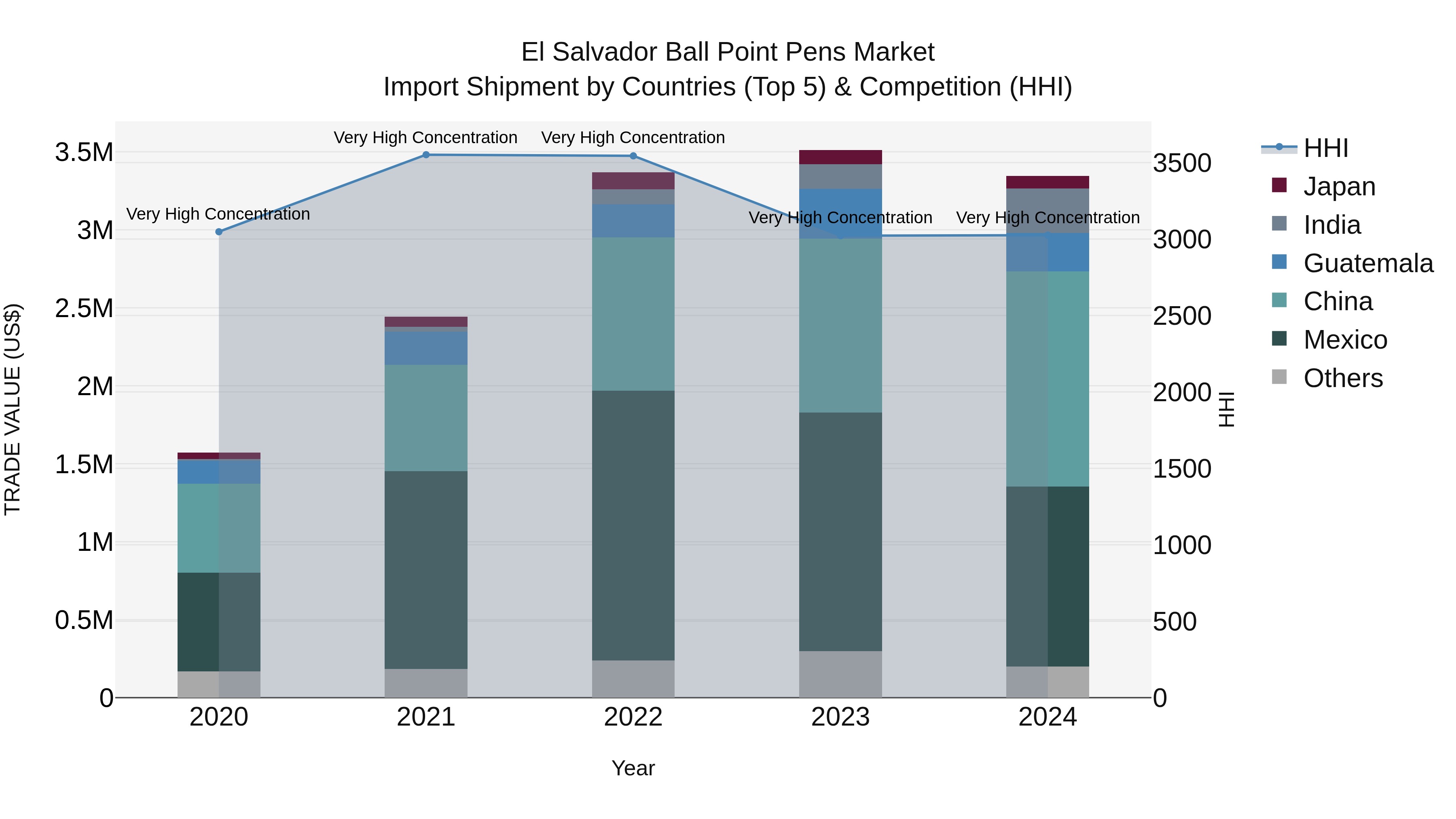 El Salvador Ball Point Pens Market Top 5 Importing Countries and Market Competition (HHI) Analysis