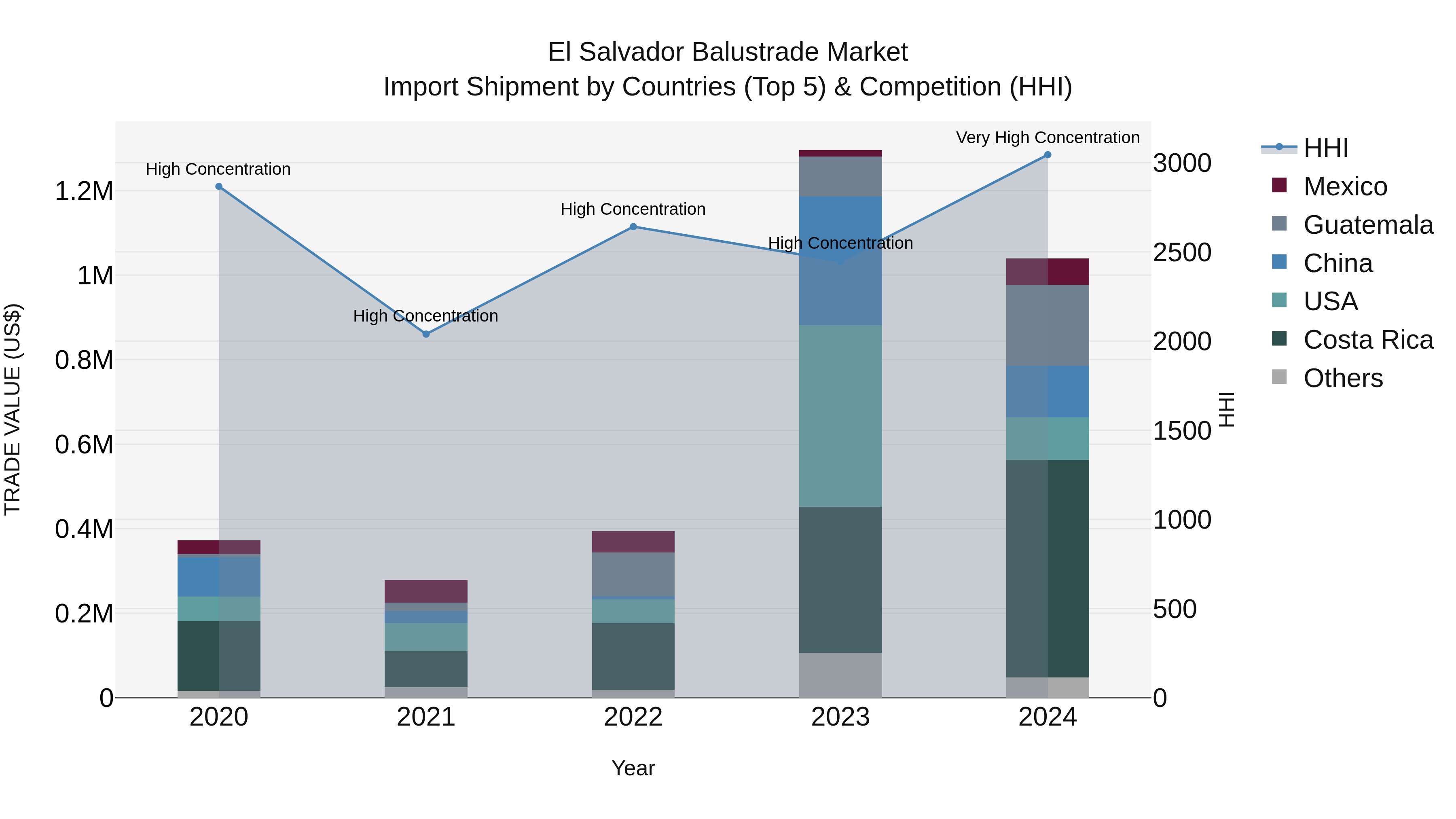 El Salvador Balustrade Market Top 5 Importing Countries and Market Competition (HHI) Analysis