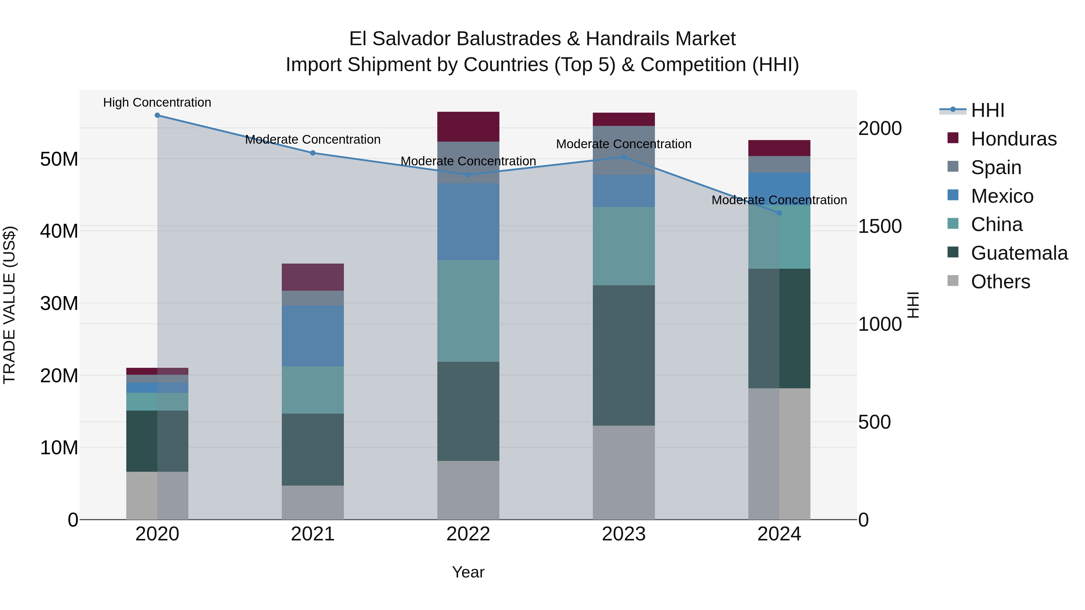 El Salvador Balustrades & Handrails Market Top 5 Importing Countries and Market Competition (HHI) Analysis