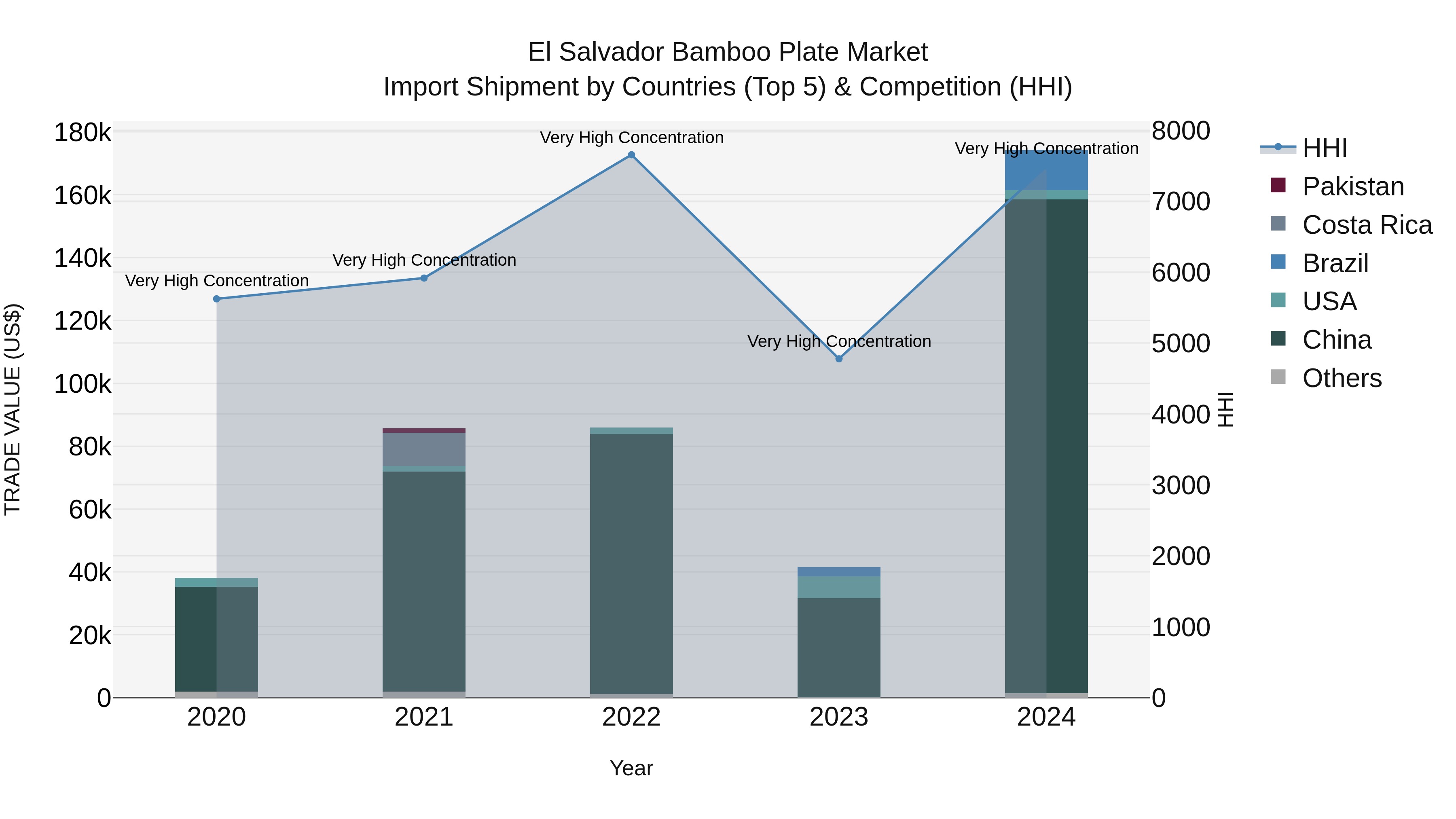 El Salvador Bamboo Plate Market Top 5 Importing Countries and Market Competition (HHI) Analysis