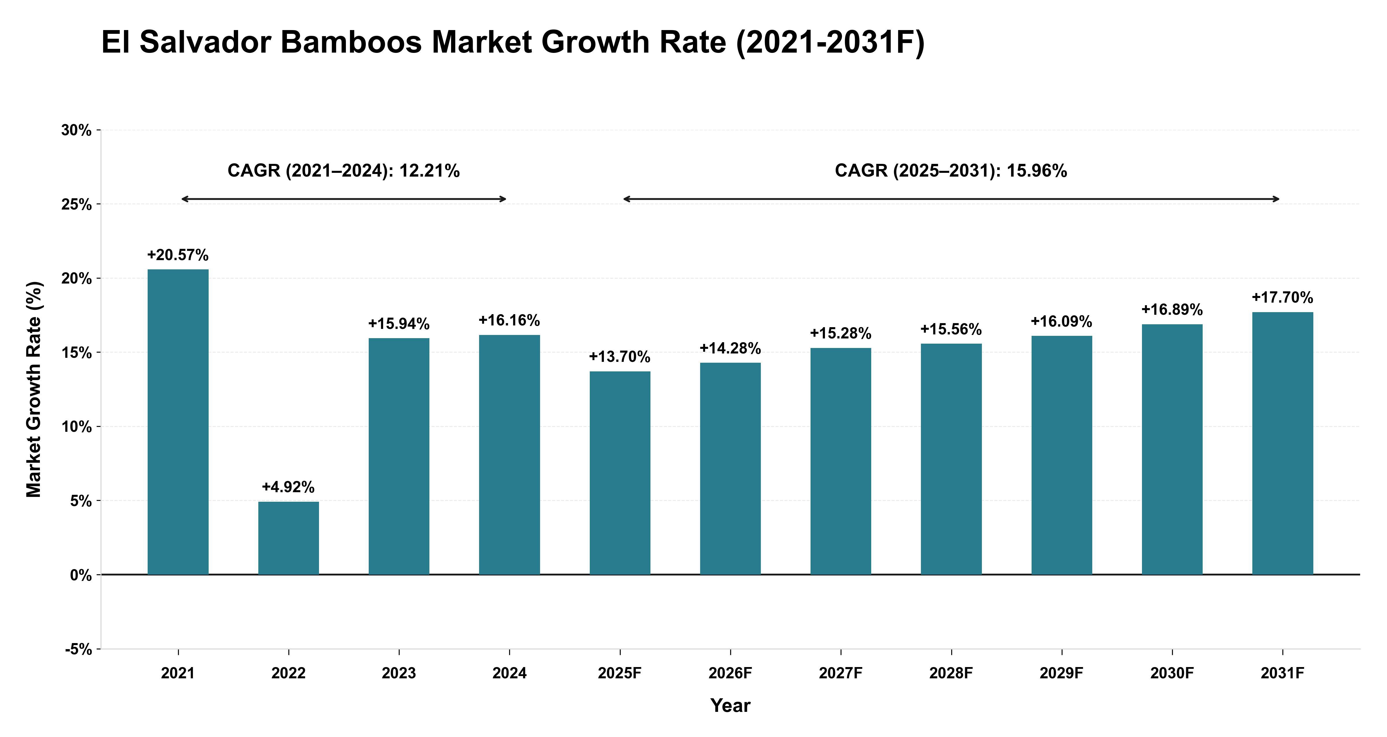 El Salvador Bamboos Market Year-wise Growth Rate (2021-2031F)