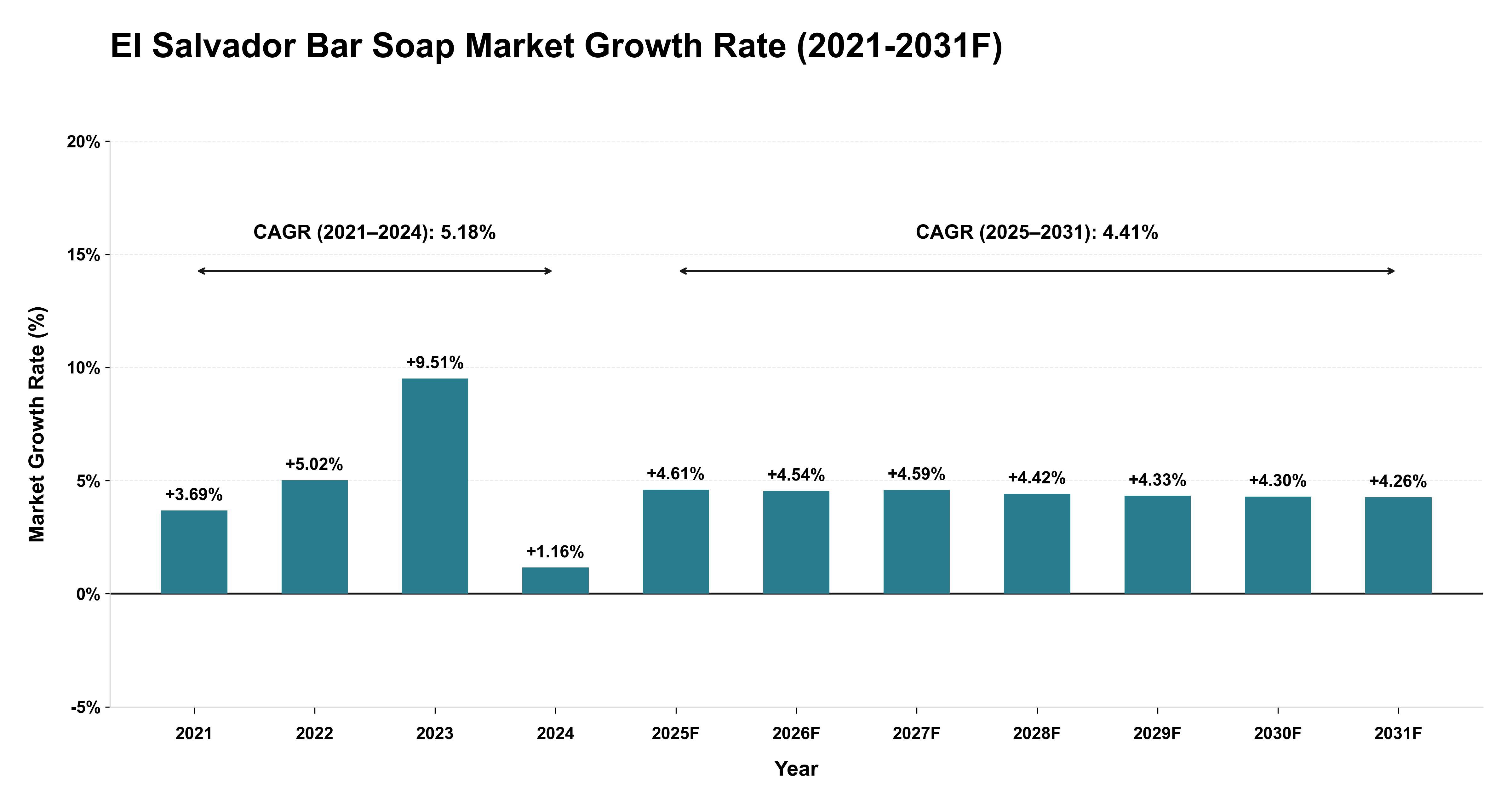 El Salvador Bar Soap Market Year-wise Growth Rate (2021-2031F)