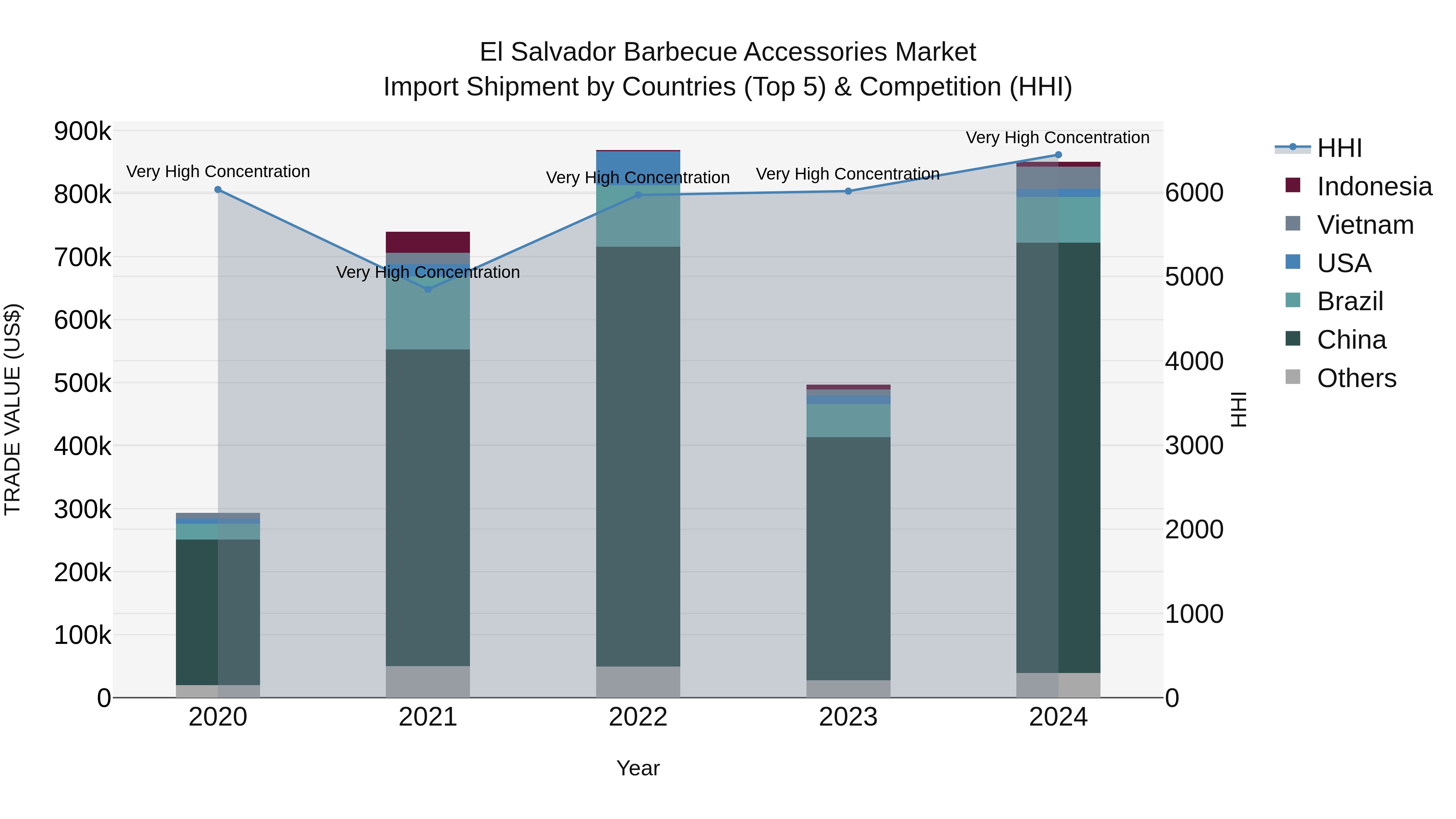 El Salvador Barbecue Accessories Market Top 5 Importing Countries and Market Competition (HHI) Analysis