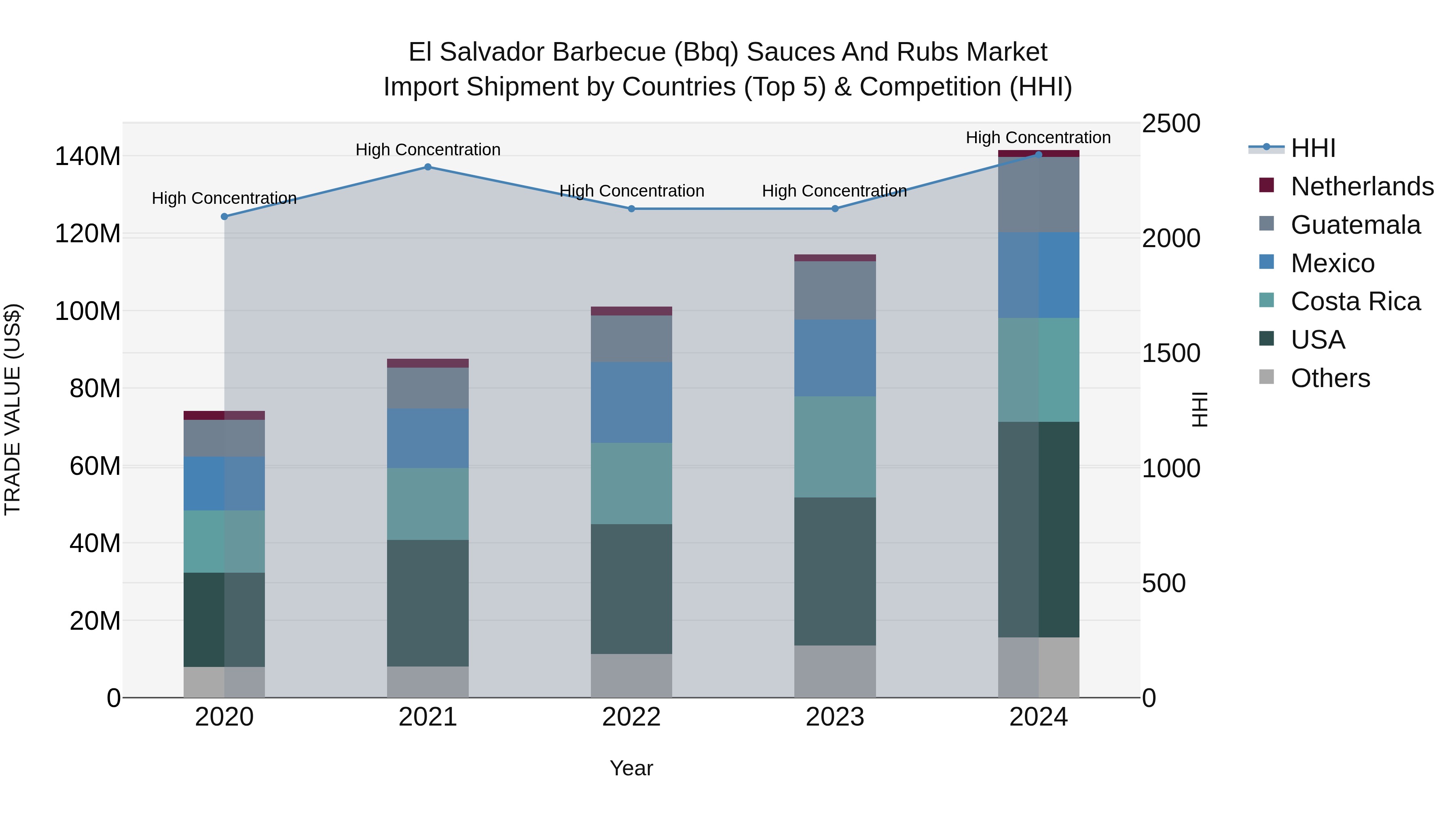 El Salvador Barbecue Bbq Sauces And Rubs Market Top 5 Importing Countries and Market Competition (HHI) Analysis