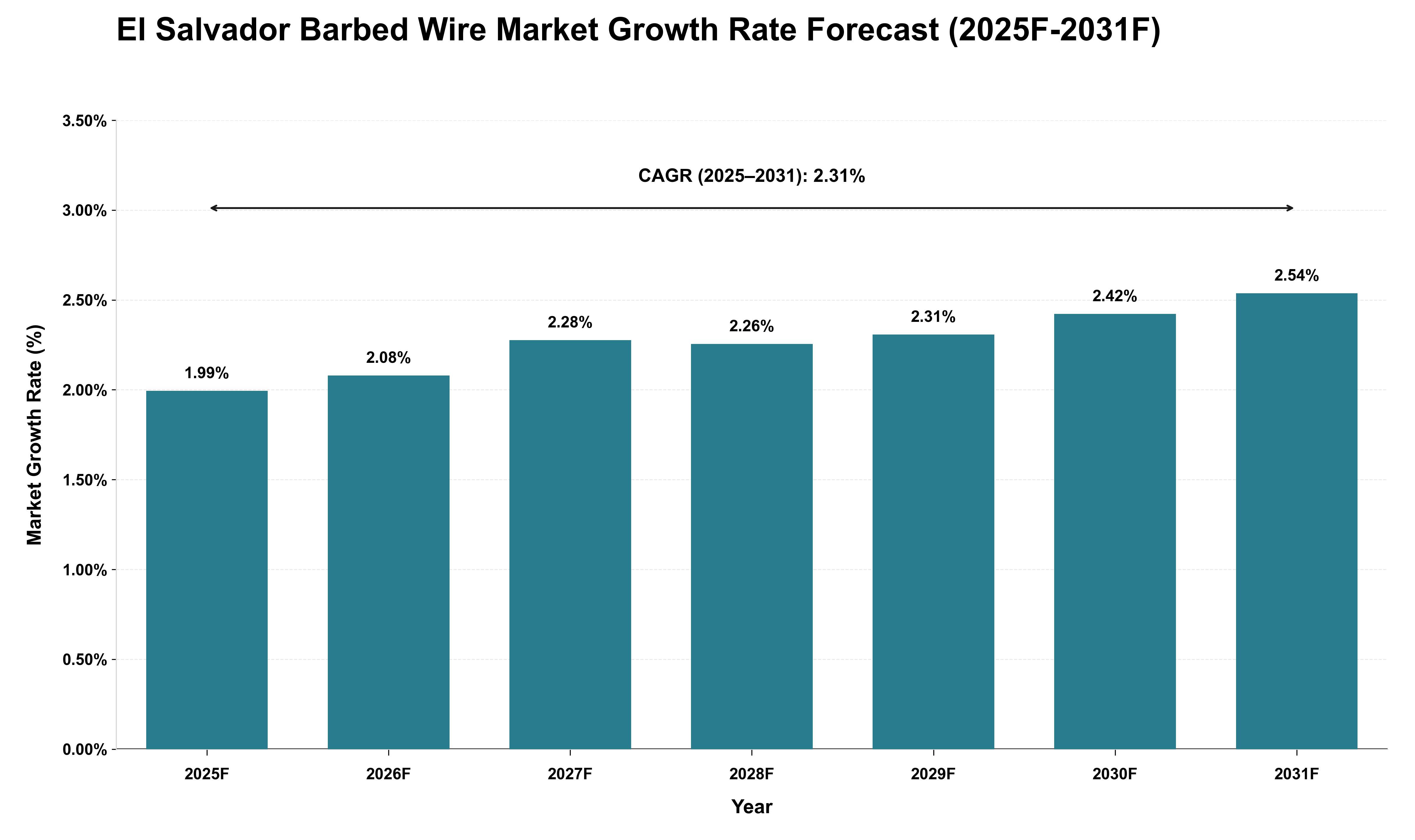 El Salvador Barbed Wire Market Growth Rate Analysis (2025 - 2031)