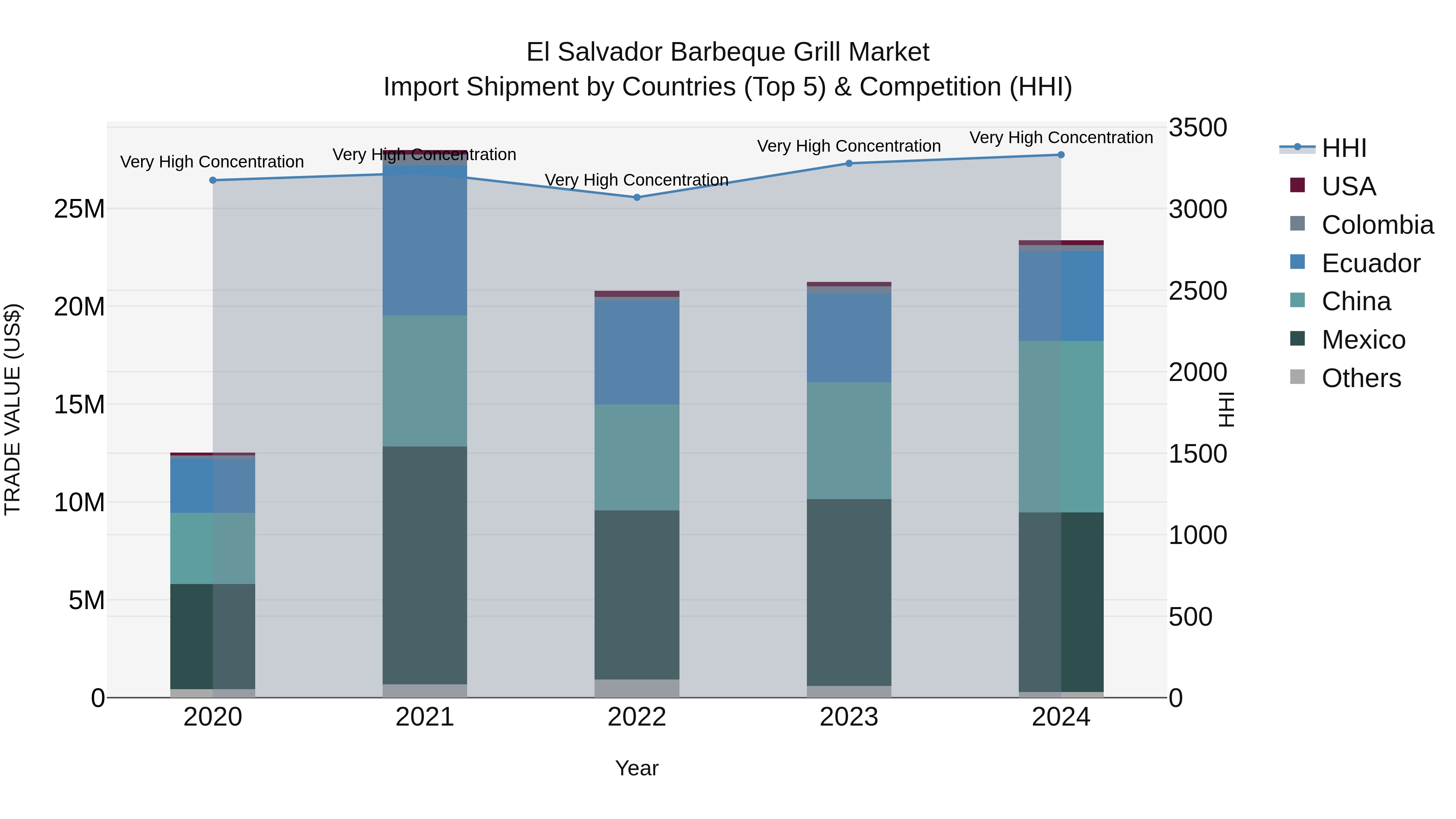 El Salvador Barbeque Grill Market Top 5 Importing Countries and Market Competition (HHI) Analysis