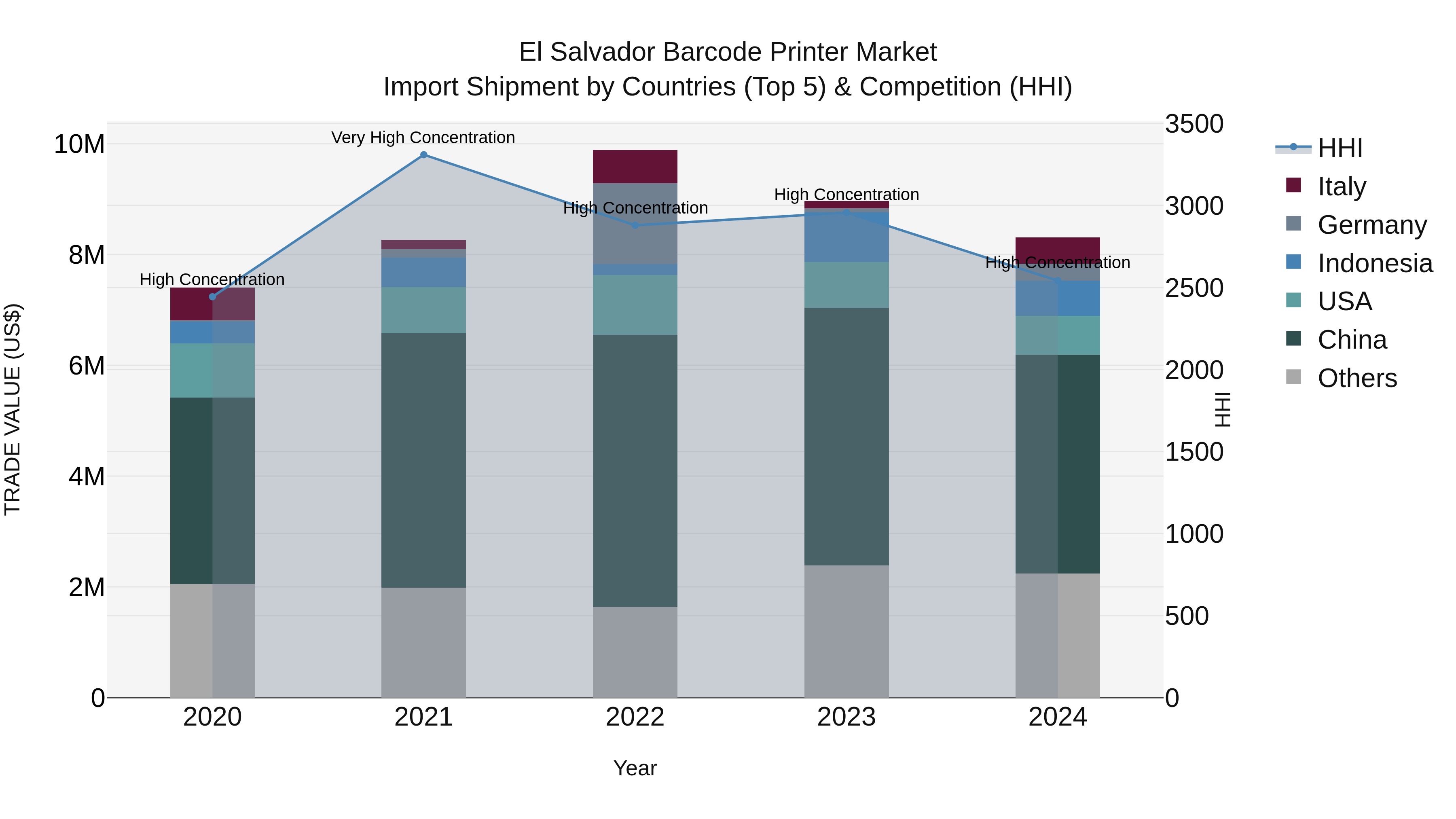 El Salvador Barcode Printer Market Top 5 Importing Countries and Market Competition (HHI) Analysis