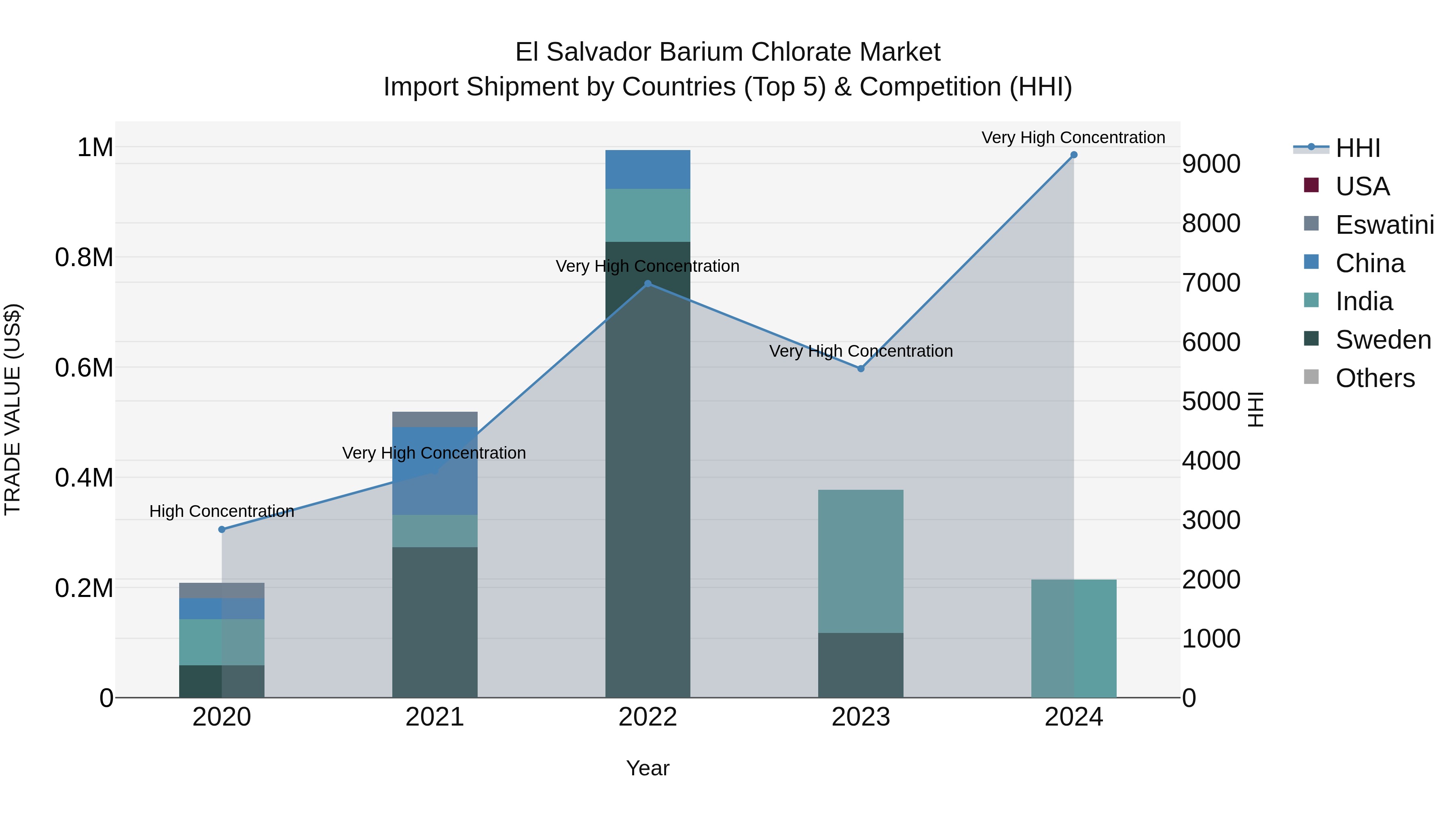 El Salvador Barium Chlorate Market Top 5 Importing Countries and Market Competition (HHI) Analysis