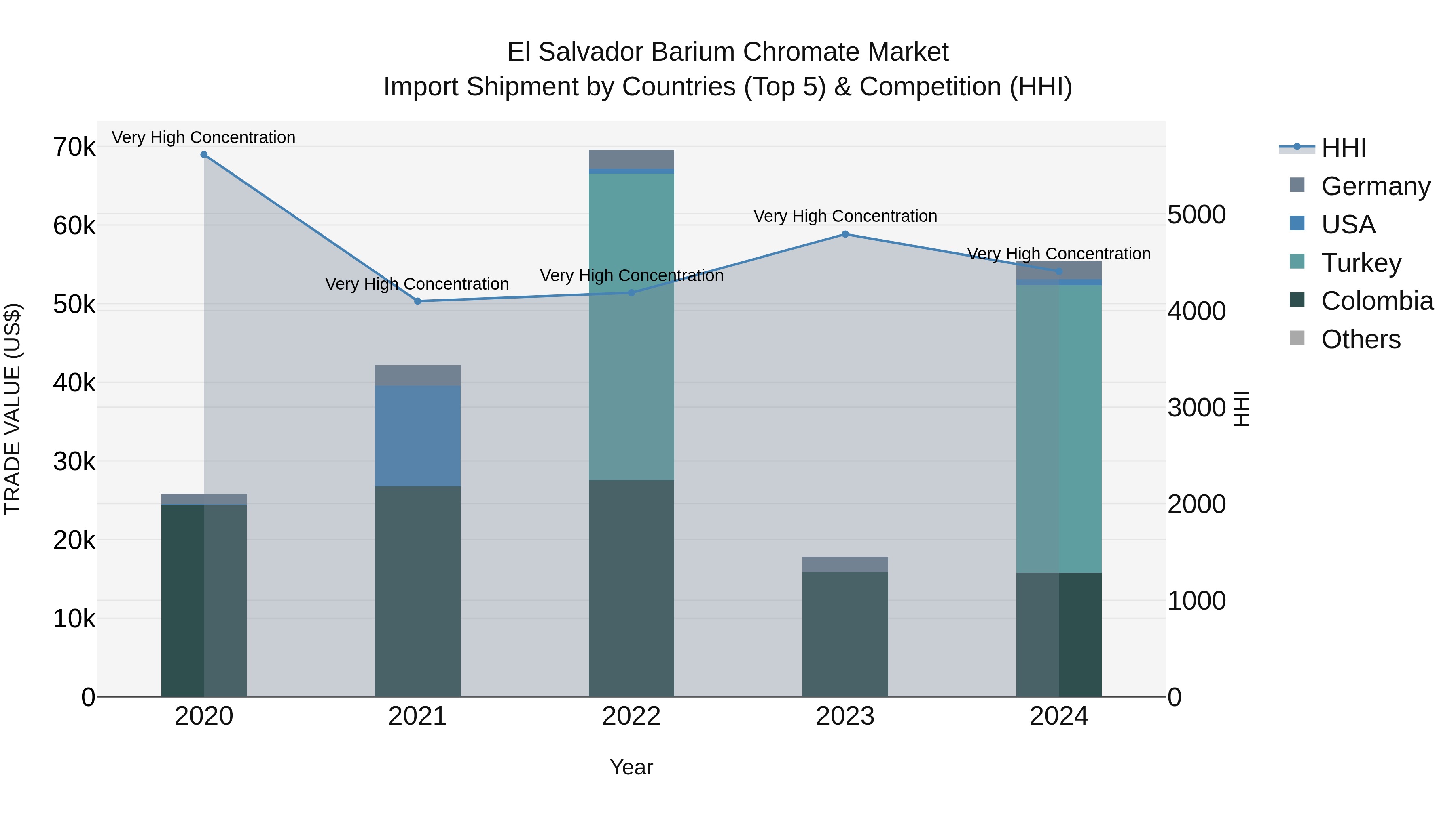 El Salvador Barium Chromate Market Top 5 Importing Countries and Market Competition (HHI) Analysis