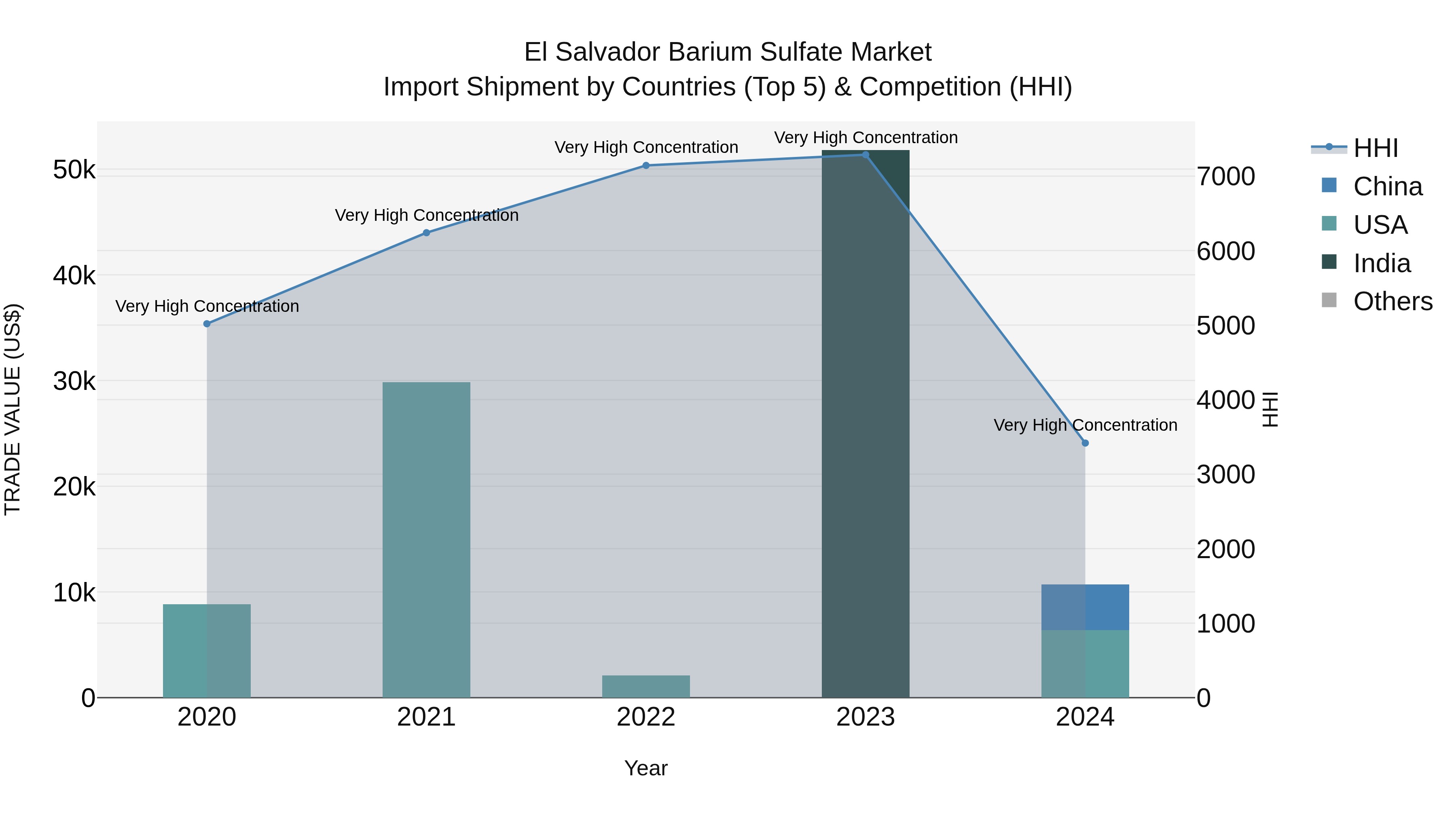 El Salvador Barium Sulfate Market Top 5 Importing Countries and Market Competition (HHI) Analysis